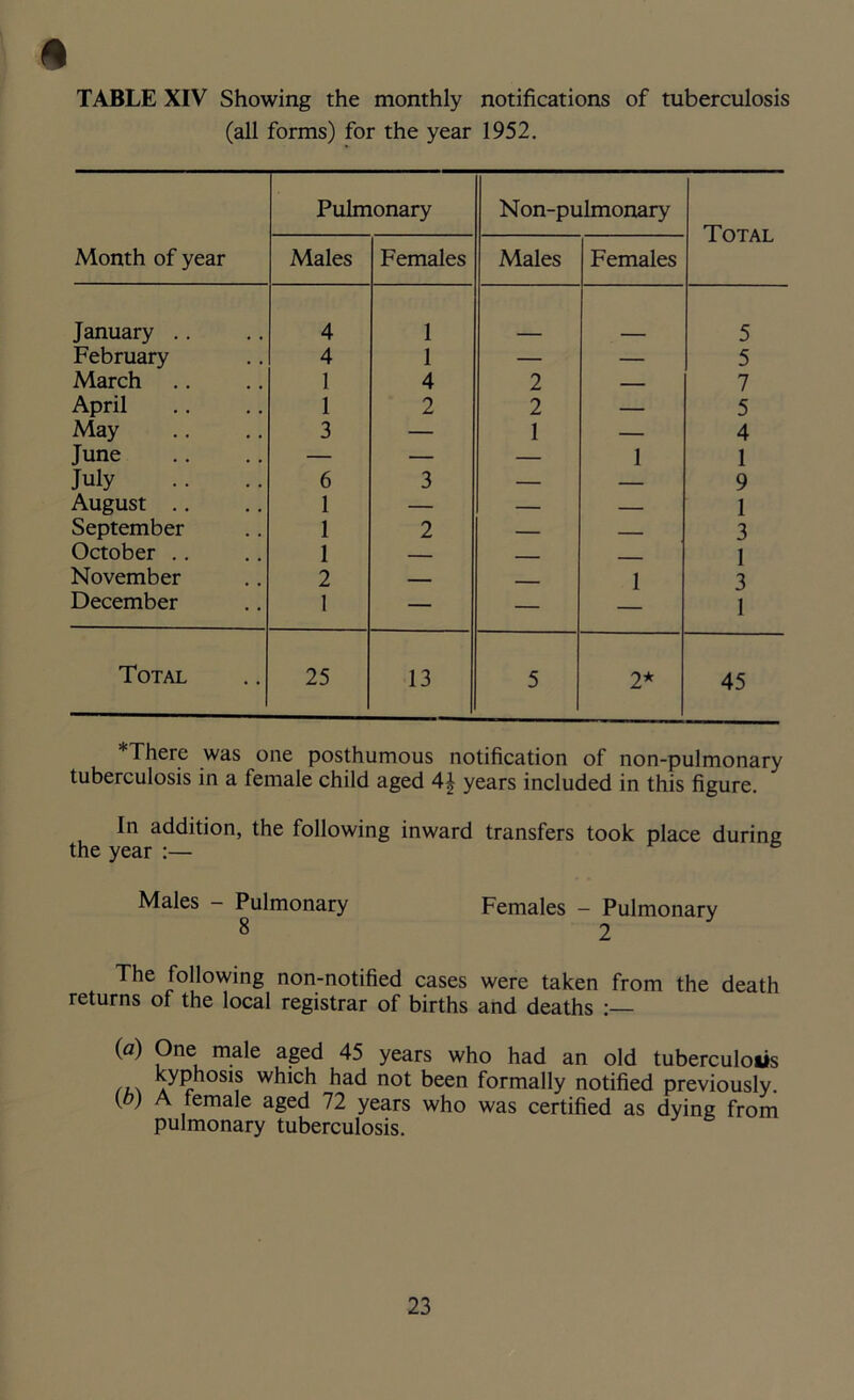 ft TABLE XIV Showing the monthly notifications of tuberculosis (all forms) for the year 1952. Month of year Pulmonary Non-pulmonary Total Males Females Males Females January .. 4 1 5 February 4 1 — — 5 March 1 4 2 — 7 April 1 2 2 — 5 May 3 — 1 — 4 June — — — 1 1 July 6 3 — — 9 August .. 1 — — — 1 September 1 2 — — 3 October .. 1 1 November 2 — 1 3 December 1 — — 1 Total 25 13 5 2* 45 * There was one posthumous notification of non-pulmonary tuberculosis in a female child aged years included in this figure. In addition, the following inward transfers took place during the year :— Males - Pulmonary Females - Pulmonary The following non-notified cases were taken from the death returns of the local registrar of births and deaths (a) One male aged 45 years who had an old tuberculoiis kyphosis which had not been formally notified previously, (o) A female aged 72 years who was certified as dying from pulmonary tuberculosis.