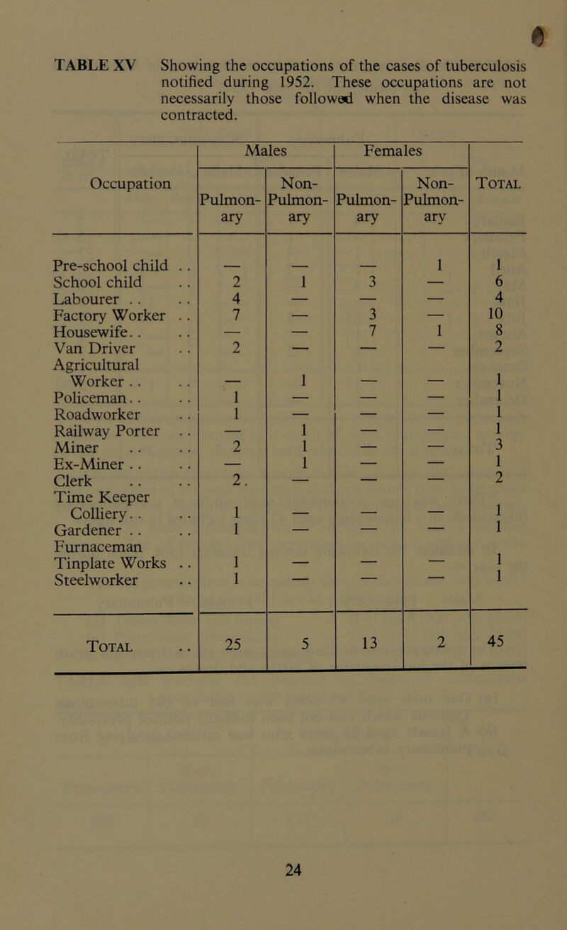 TABLE XV Showing the occupations of the cases of tuberculosis notified during 1952. These occupations are not necessarily those followed when the disease was contracted. Males Females Occupation Pulmon- ary Non- Pulmon- ary Pulmon- ary Non- Pulmon- ary Total Pre-school child .. 1 1 School child 2 1 3 — 6 Labourer .. 4 — — — 4 Factory Worker .. 7 — 3 — 10 Housewife.. — — 7 1 8 Van Driver 2 — — — 2 Agricultural Worker .. ____ 1 _ 1 Policeman.. 1 — — — 1 Roadworker 1 — — — 1 Railway Porter .. — 1 — — 1 Miner 2 1 — — 3 Ex-Miner .. — 1 — — 1 Clerk 2. — — — 2 Time Keeper Colliery.. 1 — — — 1 Gardener .. 1 — — — 1 Furnaceman Tinplate Works .. 1 — — — 1 1 Steelworker 1 Total 25 5 13 2 45