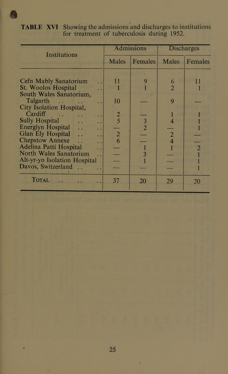 % TABLE XVI Showing the admissions and discharges to institutions for treatment of tuberculosis during 1952. Institutions Admissions Discharges Males Females Males Females Cefn Mably Sanatorium 11 9 6 11 St. Woolos Hospital South Wales Sanatorium, 1 1 2 1 Talgarth City Isolation Hospital, 10 — 9 — Cardiff 2 — 1 1 Sully Hospital 5 3 4 1 Energlyn Hospital — 2 — 1 Gian Ely Hospital .. 2 — 2 — Chepstow Annexe 6 — 4 Adelina Patti Hospital — 1 1 2 North Wales Sanatorium — 3 1 Alt-yr-yn Isolation Hospital — 1 1 Davos, Switzerland .. — — — 1 Total 37 20 29 20