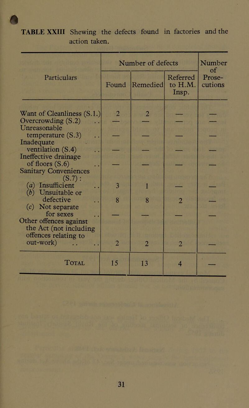 TABLE XXIII Shewing the defects found in factories and the action taken. Number of defects Number of Prose- cutions Particulars Found Remedied Referred to H.M. Insp. Want of Cleanliness (S.l.) 2 2 Overcrowding (S.2) Unreasonable — — — — temperature (S.3) Inadequate — — — — ventilation (S.4) Ineffective drainage — — — — of floors (S.6) Sanitary Conveniences (S.7): (a) Insufficient (b) Unsuitable or 3 1 — — defective (c) Not separate 8 8 2 — for sexes Other offences against the Act (not including offences relating to out-work) 2 2 2 — Total 15 13 4 —