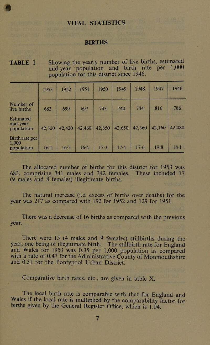 VITAL STATISTICS # BIRTHS TABLE I Showing the yearly number of live births, estimated mid-year ^ population and birth rate per 1,000 population for this district since 1946. 1953 1952 1951 1950 1949 1948 1947 1946 Number of live births 683 699 697 743 740 744 816 786 Estimated mid-year population 42,320 42,420 42,460 42,850 42,650 42,360 42,160 42,080 Birth rate per 1,000 population 161 16 5 164 17-3 17-4 17-6 19-8 181 The allocated number of births for this district for 1953 was 683, comprising 341 males and 342 females. These included 17 (9 males and 8 females) illegitimate births. The natural increase (i.e. excess of births over deaths) for the year was 217 as compared with 192 for 1952 and 129 for 1951. There was a decrease of 16 births as compared with the previous year. There were 13 (4 males and 9 females) stillbirths during the year, one being of illegitimate birth. The stillbirth rate for England and Wales for 1953 was 0.35 per 1,000 population as compared with a rate of 0.47 for the Administrative County of Monmouthshire and 0.31 for the Pontypool Urban District. Comparative birth rates, etc., are given in table X. The local birth rate is comparable with that for England and Wales if the local rate is multiplied by the comparability factor for births given by the General Register Office, which is 1.04.