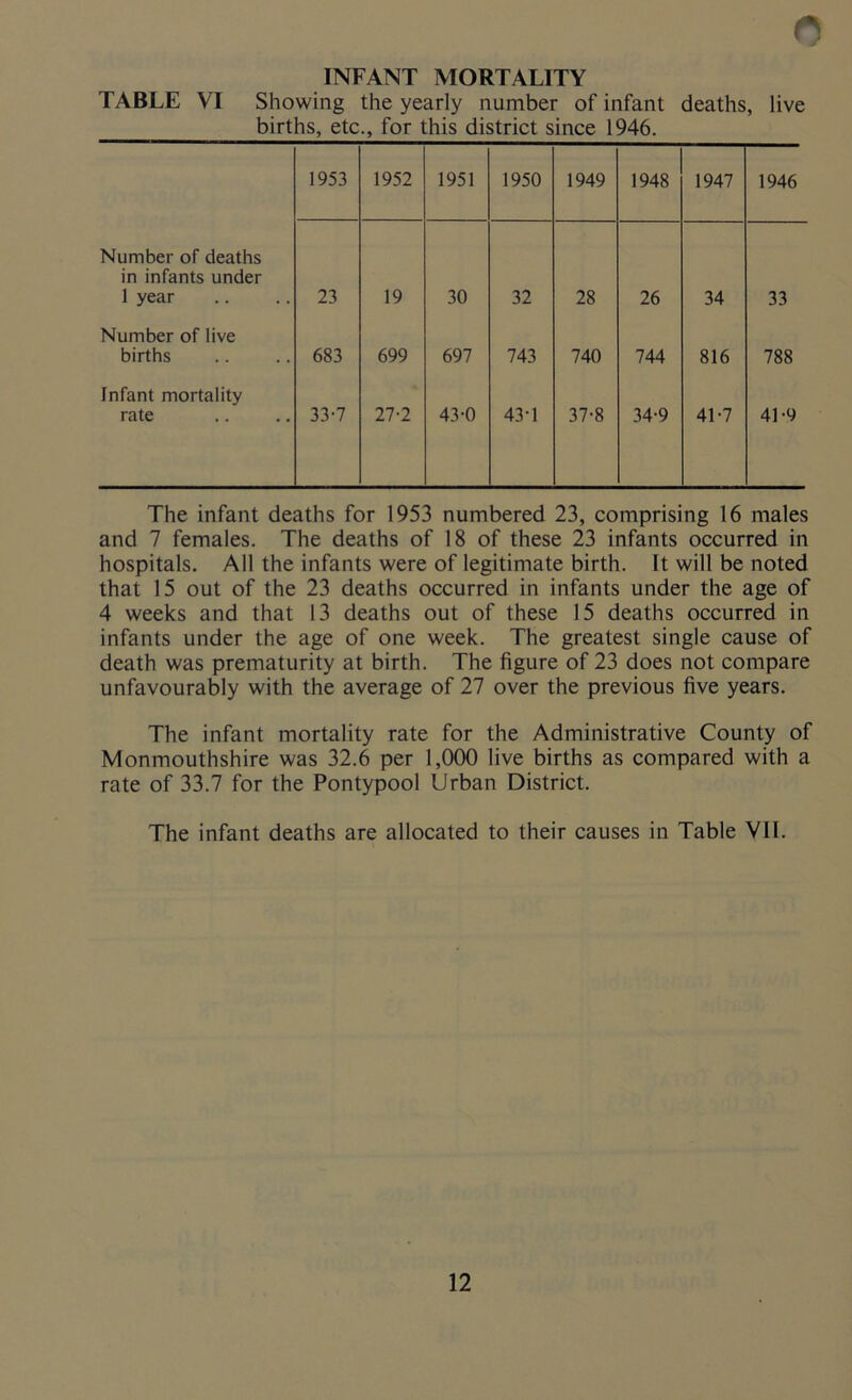 o INFANT MORTALITY TABLE VI Showing the yearly number of infant deaths, live births, etc., for this district since 1946. 1953 1952 1951 1950 1949 1948 1947 1946 Number of deaths in infants under 1 year 23 19 30 32 28 26 34 33 Number of live births 683 699 697 743 740 744 816 788 Infant mortality rate 33-7 27-2 43-0 43-1 37-8 34-9 41-7 41-9 The infant deaths for 1953 numbered 23, comprising 16 males and 7 females. The deaths of 18 of these 23 infants occurred in hospitals. All the infants were of legitimate birth. It will be noted that 15 out of the 23 deaths occurred in infants under the age of 4 weeks and that 13 deaths out of these 15 deaths occurred in infants under the age of one week. The greatest single cause of death was prematurity at birth. The figure of 23 does not compare unfavourably with the average of 27 over the previous five years. The infant mortality rate for the Administrative County of Monmouthshire was 32.6 per 1,000 live births as compared with a rate of 33.7 for the Pontypool Urban District. The infant deaths are allocated to their causes in Table VII.