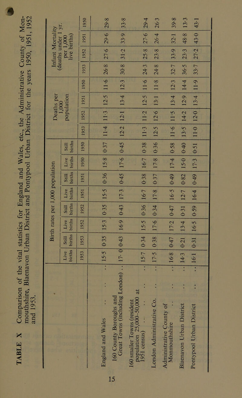 TABLE X Comparison of the vital statistics for England and Wales, etc., the Administrative County of Mon- mouthshire, Blaenavon Urban District and Pontypool Urban District for the years 1950 1951 1952 4