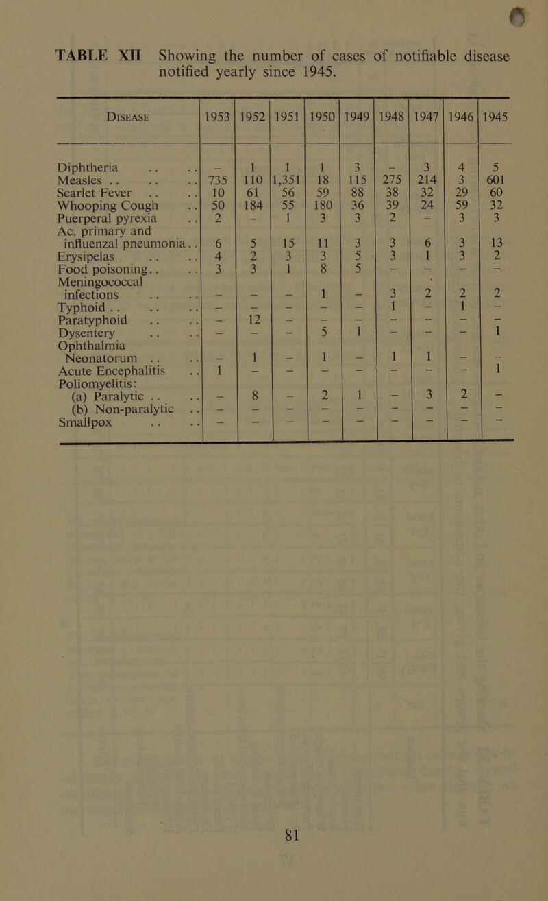 notified yearly since 1945. Disease 1953 1952 1951 1950 1949 1948 1947 1946 1945 Diphtheria 1 1 1 3 3 4 5 Measles .. 735 110 1,351 18 115 275 214 3 601 Scarlet Fever 10 61 56 59 88 38 32 29 60 Whooping Cough 50 184 55 180 36 39 24 59 32 Puerperal pyrexia 2 - 1 3 3 2 - 3 3 Ac. primary and influenzal pneumonia.. 6 5 15 11 3 3 6 3 13 Erysipelas 4 2 3 3 5 3 1 3 2 Food poisoning.. 3 3 1 8 5 - - - Meningococcal infections 1 _ 3 2 2 2 Typhoid - - - - - 1 - 1 - Paratyphoid - 12 - - - - — Dysentery - - - 5 1 - — — 1 Ophthalmia Neonatorum .. 1 1 1 1 _ _ Acute Encephalitis 1 - - - - - - - 1 Poliomyelitis: (a) Paralytic .. 8 — 2 1 — 3 2 - (b) Non-paralytic .. — Smallpox 81