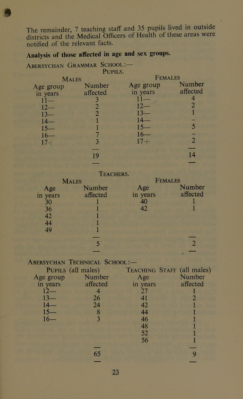 The remainder, 7 teaching staff and 35 pupils lived in outside districts and the Medical Officers of Health of these areas were notified of the relevant facts. Analysis of those affected in age and sex groups. Abersychan Grammar School:— Pupils. Males Females Age group Number Age group Number in years affected in years affected 11— 3 11— 4 12— 2 12— 2 13— 2 13— 1 14— 1 14— — 15— 1 15— 5 16— 7 16— — 17-1 3 17+ 2 19 14 Teachers. Males Females Age Number Age Number in years affected in years affected 30 1 40 1 36 1 42 1 42 1 44 1 49 1 5 2 BERSYCHAN TECHNICAL SCHOOL!— Pupils (all males) Teaching Staff (all males) Age group Number Age Number in years affected in years affected 12— 4 27 1 13— 26 41 2 14— 24 42 1 is- 8 44 1 le— 3 46 1 48 l 52 1 56 1 65 9