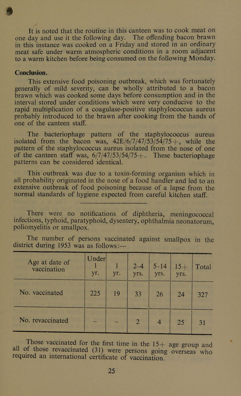 * It is noted that the routine in this canteen was to cook meat on one day and use it the following day. The offending bacon brawn in this instance was cooked on a Friday and stored in an ordinary meat safe under warm atmospheric conditions in a room adjacent to a warm kitchen before being consumed on the following Monday. Conclusion. This extensive food poisoning outbreak, which was fortunately generally of mild severity, can be wholly attributed to a bacon brawn which was cooked some days before consumption and in the interval stored under conditions which were very conducive to the rapid multiplication of a coagulase-positive staphylococcus aureus probably introduced to the brawn after cooking from the hands of one of the canteen staff. The bacteriophage pattern of the staphylococcus aureus isolated from the bacon was, 42E/6/7/47/53/54/75 + , while the pattern of the staphylococcus aureus isolated from the nose of one of the canteen staff was, 6/7/47/53/54/75 -j-. These bacteriophage patterns can be considered identical. This outbreak was due to a toxin-forming organism which in all probability originated in the nose of a food handler and led to an extensive outbreak of food poisoning because of a lapse from the normal standards of hygiene expected from careful kitchen staff. There were no notifications of diphtheria, meningococcal infections, typhoid, paratyphoid, dysentery, ophthalmia neonatorum, poliomyelitis or smallpox. The number of persons vaccinated against smallpox in the district during 1953 was as follows :— Age at date of vaccination Under 1 yr. 1 yr. 2-4 yrs. 5-14 yrs. 15 + yrs. Total No. vaccinated 225 19 33 26 24 327 No. revaccinated - - 2 4 25 31 Those vaccinated for the first time in the 15+ age group and all of those revaccinated (31) were persons going overseas who required an international certificate of vaccination.