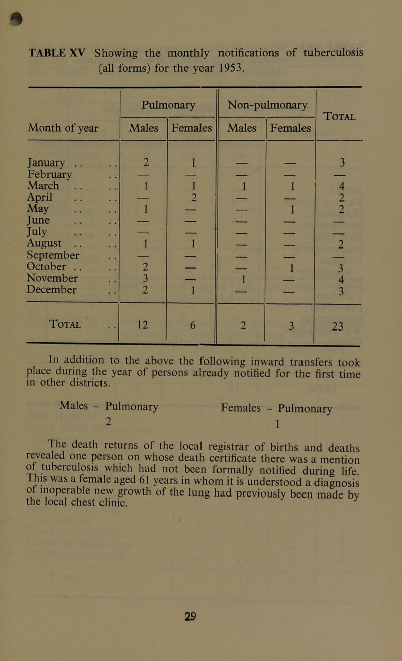 A TABLE XV Showing the monthly notifications of tuberculosis (all forms) for the year 1953. Month of year Pulmonary Non-pulmonary Total Males Females Males Females January .. 2 1 3 February — — — — — March 1 1 1 1 4 April — 2 — — 2 May 1 — — 1 2 June — — — — — July — — — — — August .. 1 1 — — 2 September — — — — — October .. 2 — 1 3 November 3 — 1 4 December 2 1 — — 3 Total 12 6 2 3 23 In addition to the above the following inward transfers took place during the year of persons already notified for the first time in other districts. Males - Pulmonary Females - Pulmonary 2 1 The death returns of the local registrar of births and deaths revealed one person on whose death certificate there was a mention of tuberculosis which had not been formally notified during life. This was a female aged 61 years in whom it is understood a diagnosis of inoperable new growth of the lung had previously been made bv the local chest clinic.