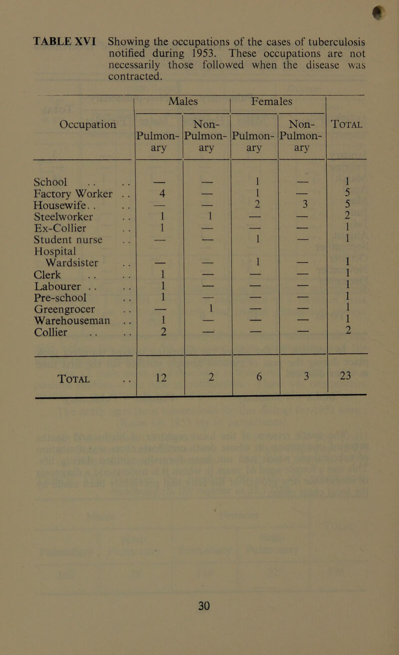 « TABLE XVI Showing the occupations of the cases of tuberculosis notified during 1953. These occupations are not necessarily those followed when the disease was contracted. Males Females Occupation Pulmon- ary Non- Pulmon- ary Pulmon- ary Non- Pulmon- ary Total School 1 1 Factory Worker .. 4 — l — 5 Housewife.. — — 2 3 5 Steelworker 1 1 — — 2 Ex-Collier 1 — — — 1 Student nurse — — 1 — 1 Hospital Wardsister _ _____ 1 ■ 1 Clerk 1 — — — 1 Labourer .. 1 — — — 1 Pre-school 1 — — — 1 Greengrocer — 1 — — 1 Warehouseman .. 1 — — — 1 Collier 2 2 Total 12 2 6 3 23