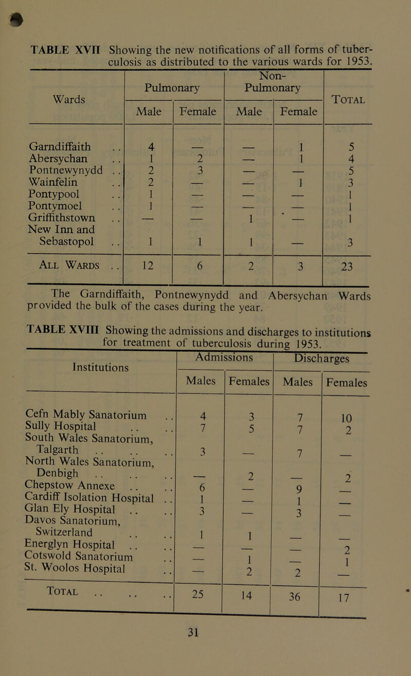 TABLE XVII Showing the new notifications of all forms of tuber- culosis as distributed to the various wards for 1953. Wards Pulmonary Non- Pulmonary Total Male Female Male Female Garndiffaith 4 1 5 Abersychan 1 2 — 1 4 Pontnewynydd .. 2 3 — — 5 Wainfelin 2 — — 1 3 Pontypool 1 — — — 1 Pontymoel 1 — — — 1 Griffithstown — — 1 — 1 New Inn and Sebastopol 1 1 1 — 3 All Wards .. 12 6 2 3 23 The Garndiffaith, Pontnewynydd and Abersychan Wards provided the bulk of the cases during the year. TABLE XVIII Showing the admissions and discharges to institutions for treatment of tuberculosis during 1953. Institutions Admissions Discharges Males Females Males Females Cefn Mably Sanatorium 4 3 7 10 Sully Hospital South Wales Sanatorium, 7 5 7 2 Talgarth North Wales Sanatorium, 3 — 7 — Denbigh 2 2 Chepstow Annexe 6 9 Cardiff Isolation Hospital 1 1 3 Gian Fly Hospital Davos Sanatorium, Switzerland 3 1 1 1 2 — Energlyn Hospital .. Cotswold Sanatorium — 2 1 St. Woolos Hospital — 2 Total 25 14 36 17