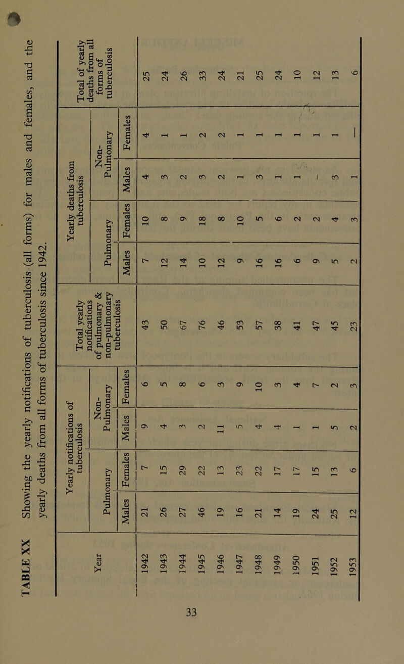 TABLE XX Showing the yearly notifications of tuberculosis (all forms) for males and females, and the yearly deaths from all forms of tuberculosis since 1942. *