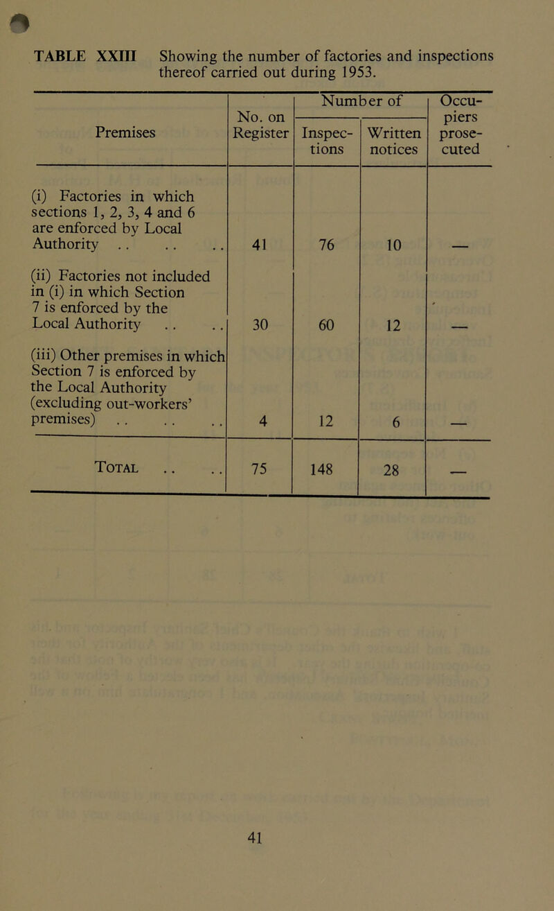 TABLE XXIII Showing the number of factories and inspections thereof carried out during 1953. No. on Register Number of Occu- piers prose- cuted Premises Inspec- tions Written notices (i) Factories in which sections 1, 2, 3, 4 and 6 are enforced by Local Authority 41 76 10 (ii) Factories not included in (i) in which Section 7 is enforced by the Local Authority 30 60 12 ♦ (iii) Other premises in which Section 7 is enforced by the Local Authority (excluding out-workers’ premises) 4 12 6 Total 75 148 28 —