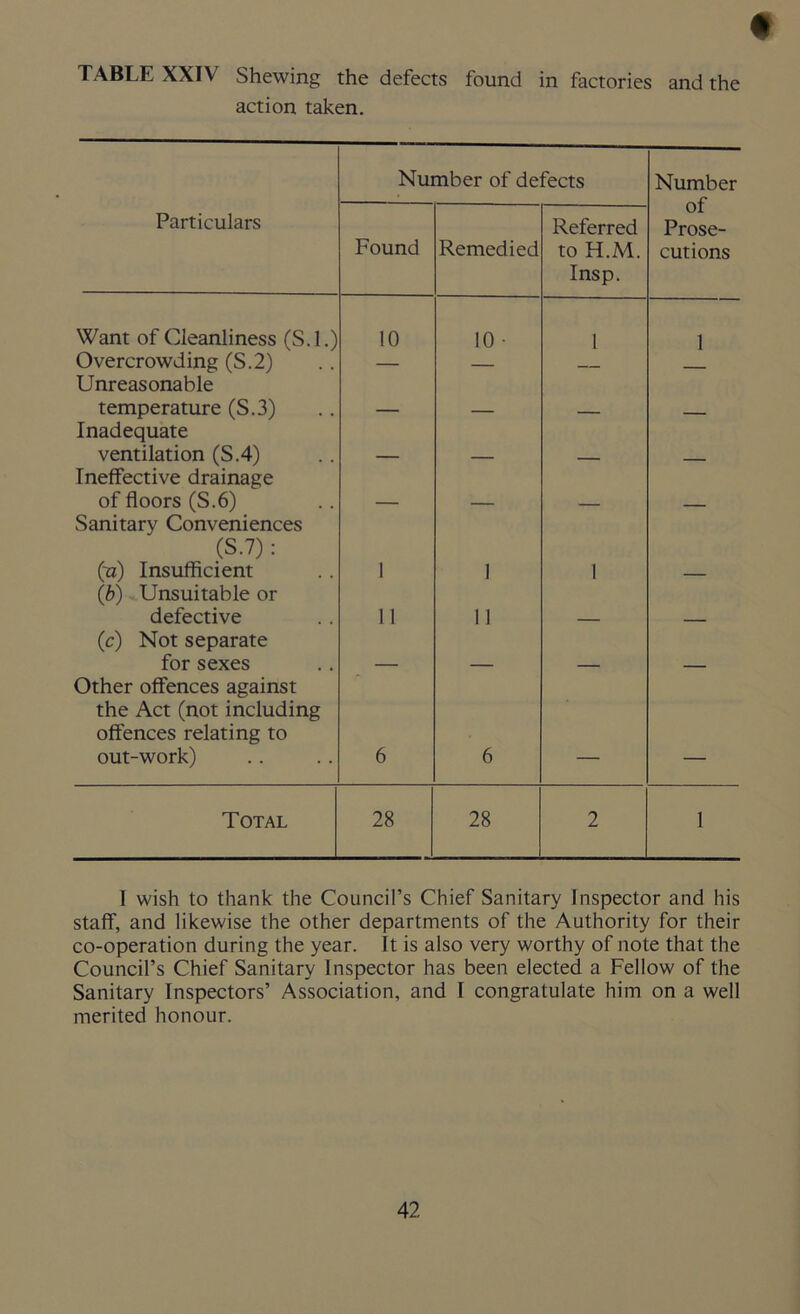 * TABLE XXIV Shewing the defects found in factories and the action taken. Number of defects Number of Prose- cutions Particulars Found Remedied Referred to H.M. Insp. Want of Cleanliness (S.l.) 10 10 • 1 1 Overcrowding (S.2) Unreasonable — — — temperature (S.3) Inadequate — — — — ventilation (S.4) Ineffective drainage — — — — of floors (S.6) Sanitary Conveniences (S.7): (a) Insufficient (b) Unsuitable or 1 1 1 — defective (c) Not separate 11 11 — — for sexes Other offences against the Act (not including offences relating to out-work) 6 6 — — Total 28 28 2 1 I wish to thank the Council’s Chief Sanitary Inspector and his staff, and likewise the other departments of the Authority for their co-operation during the year. It is also very worthy of note that the Council’s Chief Sanitary Inspector has been elected a Fellow of the Sanitary Inspectors’ Association, and I congratulate him on a well merited honour.