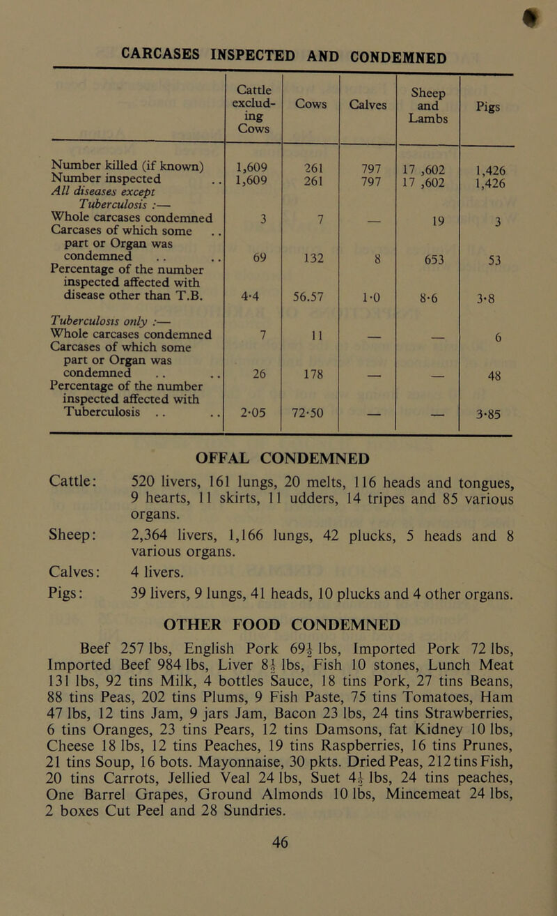 CARCASES INSPECTED AND CONDEMNED Cattle exclud- ing Cows Cows Calves Sheep and Lambs Pigs Number killed (if known) 1,609 261 797 17 ,602 1 426 Number inspected All diseases except Tuberculosis :— 1,609 261 797 17 ,602 1,426 Whole carcases condemned Carcases of which some part or Organ was 3 7 — 19 3 condemned Percentage of the number inspected affected with 69 132 8 653 53 disease other than T.B. Tuberculosis only :— 4-4 56.57 1-0 8-6 3-8 Whole carcases condemned Carcases of which some part or Organ was 7 11 — — 6 condemned Percentage of the number inspected affected with 26 178 ' — 48 Tuberculosis 2-05 72-50 — — 3-85 OFFAL CONDEMNED Cattle: 520 livers, 161 lungs, 20 melts, 116 heads and tongues, 9 hearts, 11 skirts, 11 udders, 14 tripes and 85 various organs. Sheep: 2,364 livers, 1,166 lungs, 42 plucks, 5 heads and 8 various organs. Calves: 4 livers. Pigs: 39 livers, 9 lungs, 41 heads, 10 plucks and 4 other organs. OTHER FOOD CONDEMNED Beef 257 lbs, English Pork 69J lbs, Imported Pork 72 lbs, Imported Beef 984 lbs, Liver 8i lbs, Fish 10 stones, Lunch Meat 131 lbs, 92 tins Milk, 4 bottles Sauce, 18 tins Pork, 27 tins Beans, 88 tins Peas, 202 tins Plums, 9 Fish Paste, 75 tins Tomatoes, Ham 47 lbs, 12 tins Jam, 9 jars Jam, Bacon 23 lbs, 24 tins Strawberries, 6 tins Oranges, 23 tins Pears, 12 tins Damsons, fat Kidney 10 lbs, Cheese 18 lbs, 12 tins Peaches, 19 tins Raspberries, 16 tins Prunes, 21 tins Soup, 16 bots. Mayonnaise, 30 pkts. Dried Peas, 212 tins Fish, 20 tins Carrots, Jellied Veal 24 lbs, Suet 4f lbs, 24 tins peaches, One Barrel Grapes, Ground Almonds 10 lbs, Mincemeat 24 lbs, 2 boxes Cut Peel and 28 Sundries.