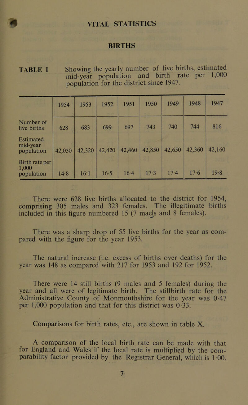 VITAL STATISTICS BIRTHS TABLE I Showing the yearly number of live births, estimated mid-year population and birth rate per 1,000 population for the district since 1947. 1954 1953 1952 1951 1950 1949 1948 1947 Number of live births 628 683 699 697 743 740 744 816 Estimated mid-year population 42,030 42,320 42,420 42,460 42,850 42,650 42,360 42,160 Birthrate per 1,000 population 14-8 16'1 16-5 16 4 17-3 17-4 17-6 19-8 There were 628 live births allocated to the district for 1954, comprising 305 males and 323 females. The illegitimate births included in this figure numbered 15 (7 maels and 8 females). There was a sharp drop of 55 live births for the year as com- pared with the figure for the year 1953. The natural increase (i.e. excess of births over deaths) for the year was 148 as compared with 217 for 1953 and 192 for 1952. There were 14 still births (9 males and 5 females) during the year and all were of legitimate birth. The stillbirth rate for the Administrative County of Monmouthshire for the year was 0-47 per 1,000 population and that for this district was 0-33. Comparisons for birth rates, etc., are shown in table X. A comparison of the local birth rate can be made with that for England and Wales if the local rate is multiplied by the com- parability factor provided by the Registrar General, which is 1 00.