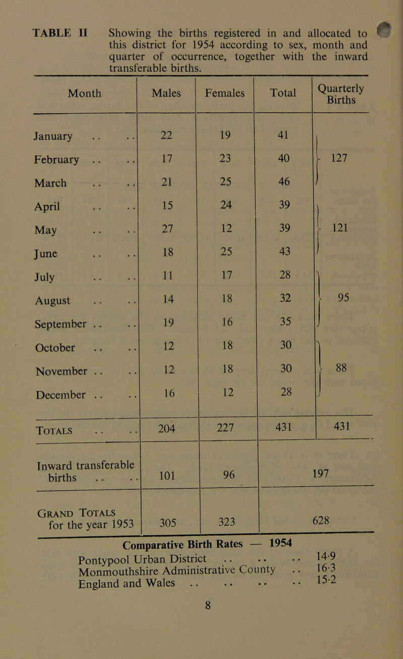 TABLE II Showing the births registered in and allocated to this district for 1954 according to sex, month and quarter of occurrence, together with the inward transferable births. Month Males Females Total Quarterly Births January 22 19 41 February .. 17 23 40 - 127 March 21 25 46 April 15 24 39 May 27 12 39 121 June 18 25 43 ) July 11 17 28 August 14 18 32 - 95 September .. 19 16 35 > October 12 18 30 1 November .. 12 18 30 ■ 88 December .. 16 12 28 Totals 204 227 431 431 Inward transferable births 101 96 197 Grand Totals for the year 1953 305 323 628 Comparative Birth Rates — 1954 Pontypool Urban District Monmouthshire Administrative County .. 16-3 England and Wales .. .. • • • • 1^-2