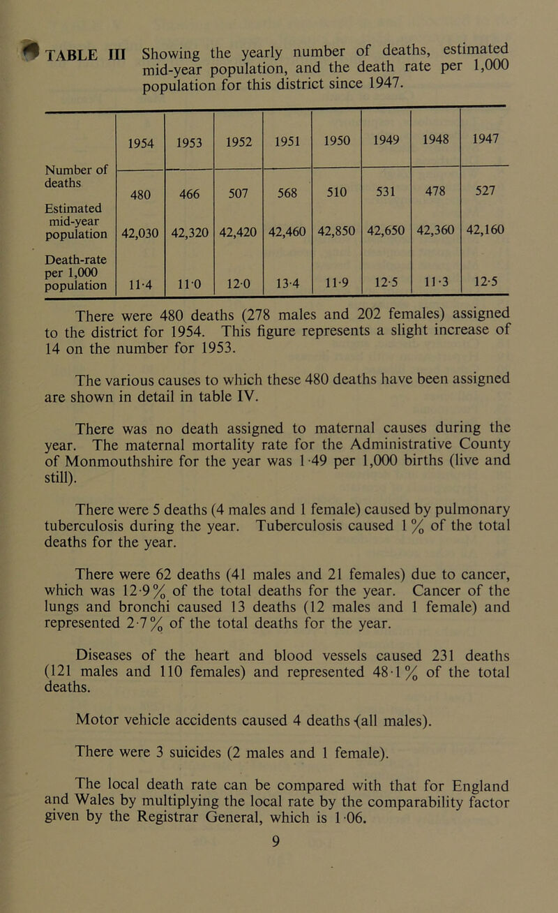 ^ TABLE III Showing the yearly number of deaths, estimated mid-year population, and the death rate per 1,000 population for this district since 1947. Number of 1954 1953 1952 1951 1950 1949 1948 1947 478 527 deaths 480 466 507 568 510 531 Estimated mid-year population 42,030 42,320 42,420 42,460 42,850 42,650 42,360 42,160 Death-rate per 1,000 population 11-4 110 12-0 13-4 11-9 12-5 11-3 12-5 There were 480 deaths (278 males and 202 females) assigned to the district for 1954. This figure represents a slight increase of 14 on the number for 1953. The various causes to which these 480 deaths have been assigned are shown in detail in table IV. There was no death assigned to maternal causes during the year. The maternal mortality rate for the Administrative County of Monmouthshire for the year was C49 per 1,000 births (live and still). There were 5 deaths (4 males and 1 female) caused by pulmonary tuberculosis during the year. Tuberculosis caused 1 % of the total deaths for the year. There were 62 deaths (41 males and 21 females) due to cancer, which was 12 9% of the total deaths for the year. Cancer of the lungs and bronchi caused 13 deaths (12 males and 1 female) and represented 2-7% of the total deaths for the year. Diseases of the heart and blood vessels caused 231 deaths (121 males and 110 females) and represented 48 -1% of the total deaths. Motor vehicle accidents caused 4 deaths {all males). There were 3 suicides (2 males and 1 female). The local death rate can be compared with that for England and Wales by multiplying the local rate by the comparability factor given by the Registrar General, which is 106.