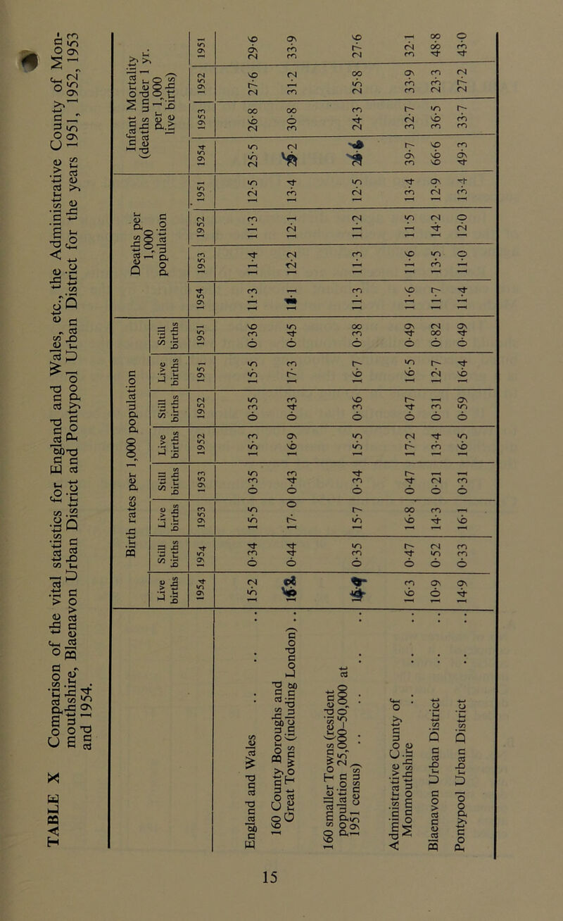 TABLE X Comparison of the vital statistics for England and Wales, etc., the Administrative County of Mon- mouthshire, Blaenavon Urban District and Pontypool Urban District for the years 1951, 1952, 1953 and 1954. NO ON VO — OO o >> > «o on ON fN cb co r- CN fN m cb Tl* cb S u Uh <U o -a fN VO CN OO ON cn CN §J CO ON r- (N co wb CN rb CO cb fN U- (N s § — jb CO CO CO CO r- '/D r- ! G .§•£ o « ax: <o ON vb fN 6 co bf CN CN CO vb cn cb co C d) Tf UO CN * r- VO co ON wb (N On CO vb VO ON , ivn tn Tf ON ON CN cb fN cb CN cb J—( <D c ri co (N UD CN o a o iO X. fN — t-H bf CN c/3 r 5 a3 *—< T—1 co >o ON CN TN m VO n cb p M a T-H co _ m VO r- ON tit i—i i— y—i »—i CO __ VO n 00 ON fN ON 9 t: IO co m 00 6 6 6 o o 6 <U jg irj co r- n r- c > G IO ON wb r- vb vb CN vb O »—4 ,-H CO <N co vo r- »— ON 3 •o t: •o ON co G- m m in a o M 3 6 © o o 6 6 cl u £ <N co On fN in > G .t; O ON ub vb in r- cb vb ^ .0 4—4 y—* CO =2 ,£3 m in co r-H y—i <D •s E ON co ro fN CO CL M 3 6 6 o 6 6 o <L> o a3 S> £ r- 00 CO 3 S ON ub r- in vb bf vb X! -D T—' T—' S3 J3 in r- CN CO 5 3 E «o co ot- m in CO w 3 On 6 6 6 6 o 6 « .3 ’’fr CO ON CN cl m ON 0\ 3 1 ub »—4 Vo vb 6 bf : • • • • • c o 73 c * • o hJ -4-J T3 60 G C 03 js G X •*-» 73 <D X, O £B 60 O ■T3 O >> Th -4-* (S) ’u -4-) C/5 =s 5 oO 2^0 . c 3 Q 5 13 £ 73 G a3 73 G 03 O g CQ | >. o cH O 03 u 2 oO C/5 O G ^ > ^ 0 C/3 H c 3 . o ^ ^-1 .-3 C 1 O U *3 13 2 o 1 6 •1 § G 03 X) u. D G O > o3 c as X) i_ D o o a >. To c W VO T*H Oon s |s < a> 03 5 e o CE