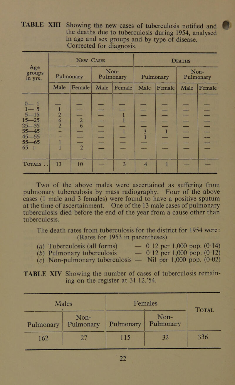 TABLE XIII Showing the new cases of tuberculosis notified and the deaths due to tuberculosis during 1954, analysed in age and sex groups and by type of disease. Corrected for diagnosis. Age groups in yrs. 0— 1 1— 5 5—15 15—25 25—35 35—45 45—55 55—65 65 + Totals .. New Cases Deaths Pulmonary Nc Pulm n- onary Pulmonary Non- Pulmonary Male Female Male Female Male Female Male Female 1 — — — — — — — 2 — — 1 — — — — 6 2 — 1 — — — — 2 6 — — — — — — - — — 1 3 1 — — - — — — 1 — — — 1 — — — — — — — 1 2 13 10 — 3 4 1 — — Two of the above males were ascertained as suffering from pulmonary tuberculosis by mass radiography. Four of the above cases (1 male and 3 females) were found to have a positive sputum at the time of ascertainment. One of the 13 male cases of pulmonary tuberculosis died before the end of the year from a cause other than tuberculosis. The death rates from tuberculosis for the district for 1954 were: (Rates for 1953 in parentheses) (a) Tuberculosis (all forms) — 012 per 1,000 pop. (0 14) (b) Pulmonary tuberculosis — 012 per 1,000 pop. (012) (c) Non-pulmonary tuberculosis — Nil per 1,000 pop. (0 02) TABLE XIV Showing the number of cases of tuberculosis remain- ing on the register at 31.12.’54. Males I Fen lales Total Pulmonary Non- Pulmonary Pulmonary Non- Pulmonary 162 27 115 32 336