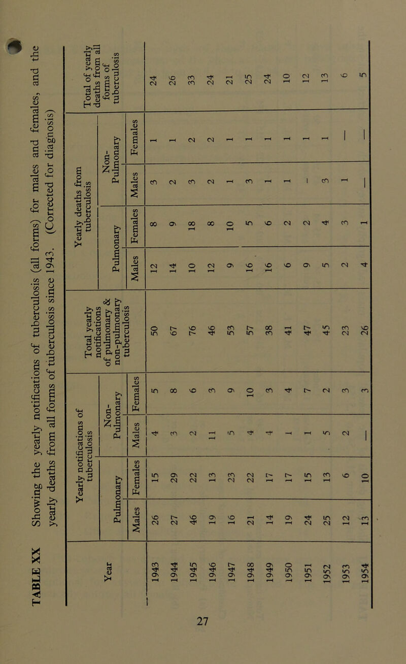 TABLE XX Showing the yearly notifications of tuberculosis (all forms) for males and females, and the yearly deaths from all forms of tuberculosis since 1943. (Corrected for diagnosis)