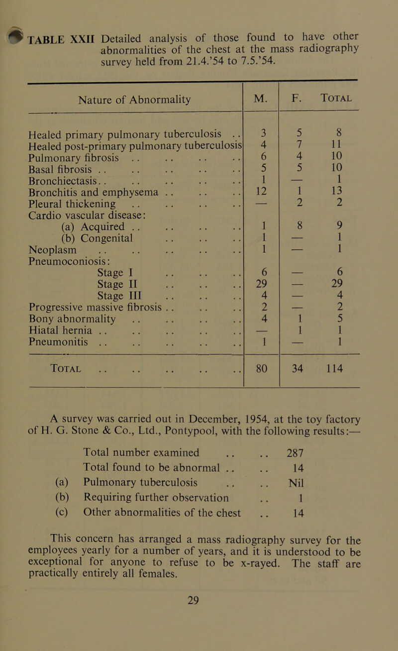 ^ TABLE XXII Detailed analysis of those found to have other abnormalities of the chest at the mass radiography survey held from 21.4.’54 to 7.5.’54. Nature of Abnormality M. F. Total Healed primary pulmonary tuberculosis .. 3 5 8 Healed post-primary pulmonary tuberculosis 4 7 11 Pulmonary fibrosis .. 6 4 10 Basal fibrosis .. 5 5 10 Bronchiectasis.. 1 — 1 Bronchitis and emphysema .. 12 1 13 Pleural thickening Cardio vascular disease: • 2 2 (a) Acquired .. 1 8 9 (b) Congenital 1 — 1 Neoplasm Pneumoconiosis: 1 1 Stage I 6 — 6 Stage 11 29 — 29 Stage III 4 — 4 Progressive massive fibrosis .. 2 — 2 Bony abnormality 4 1 5 Hiatal hernia .. — 1 1 Pneumonitis .. 1 — 1 Total 80 34 114 A survey was carried out in December, 1954, at the toy factory of H. G. Stone & Co., Ltd., Pontypool, with the following results:— Total number examined .. 287 Total found to be abnormal .. 14 (a) Pulmonary tuberculosis Nil (b) Requiring further observation 1 (c) Other abnormalities of the chest 14 This concern has arranged a mass radiography survey for the employees yearly for a number of years, and it is understood to be exceptional for anyone to refuse to be x-rayed. The staff are practically entirely all females.