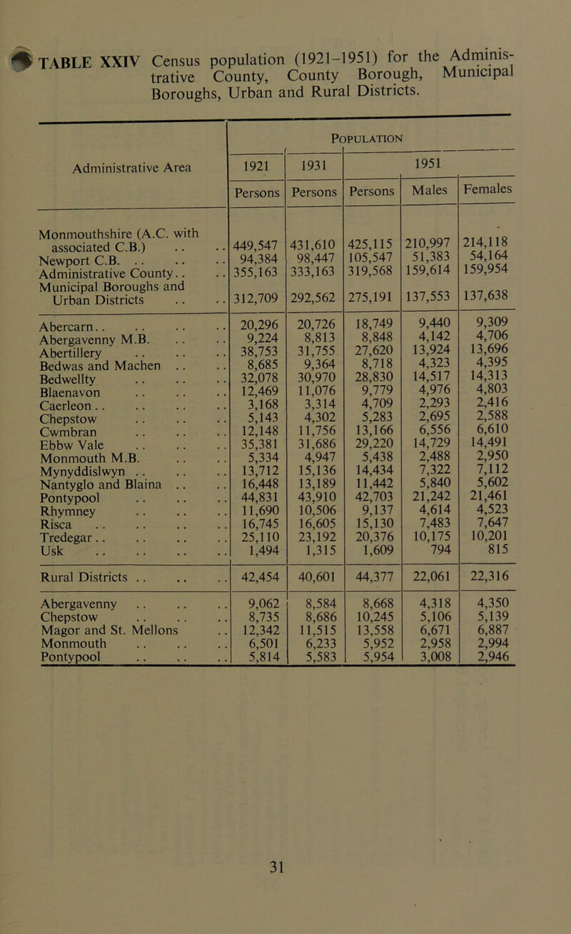 % TABLE XXIV Census population (1921-1951) for the Adminis- trative County, County Borough, Municipal Boroughs, Urban and Rural Districts. Population Administrative Area 1921 1931 1951 Persons Persons Persons Males Females Monmouthshire (A.C. with associated C.B.) 449,547 431,610 425,115 210,997 214,118 Newport C.B. 94,384 98,447 105,547 51,383 54,164 Administrative County.. 355,163 333,163 319,568 159,614 159,954 Municipal Boroughs and Urban Districts 312,709 292,562 275,191 137,553 137,638 Abercarn. . 20,296 20,726 18,749 9,440 9,309 Abergavenny M.B. 9,224 8,813 8,848 4,142 4,706 Abertillery 38,753 31,755 27,620 13,924 13,696 Bedwas and Machen .. 8,685 9,364 8,718 4,323 4,395 Bedwellty 32,078 30,970 28,830 14,517 14,313 Blaenavon 12,469 11,076 9,779 4,976 4,803 Caerleon .. 3,168 3,314 4,709 2,293 2,416 Chepstow 5,143 4,302 5,283 2,695 2,588 Cwmbran 12,148 11,756 13,166 6,556 6,610 Ebbw Vale 35,381 31,686 29,220 14,729 14,491 Monmouth M.B. 5,334 4,947 5,438 2,488 2,950 Mynyddislwyn .. 13,712 15,136 14,434 7,322 7,112 Nantyglo and Blaina .. 16,448 13,189 11,442 5,840 5,602 Pontypool 44,831 43,910 42,703 21,242 21,461 Rhymney 11,690 10,506 9,137 4,614 4,523 Risca 16,745 16,605 15,130 7,483 7,647 Tredegar.. 25,110 23,192 20,376 10,175 10,201 Usk 1,494 1,315 1,609 794 815 Rural Districts .. 42,454 40,601 44,377 22,061 22,316 Abergavenny 9,062 8,584 8,668 4,318 4,350 Chepstow 8,735 8,686 10,245 5,106 5,139 Magor and St. Mellons 12,342 11,515 13,558 6,671 6,887 Monmouth 6,501 6,233 5,952 2,958 2,994 Pontypool 5,814 5,583 5,954 3,008 2,946