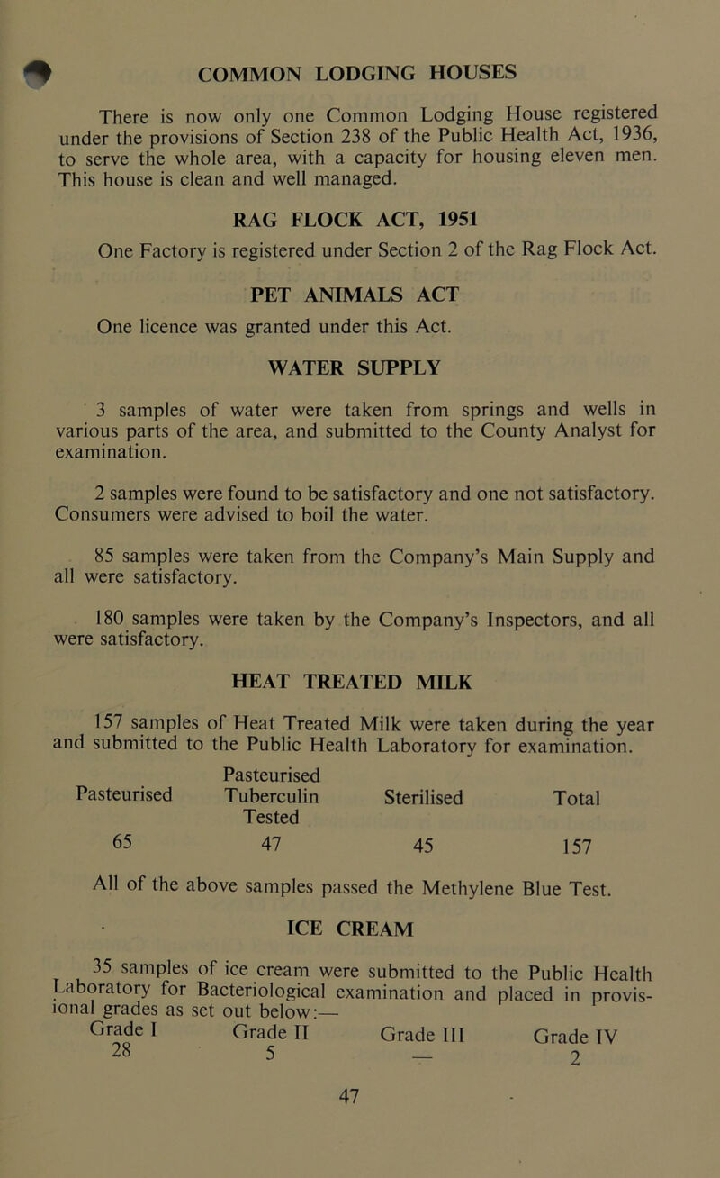 ^ COMMON LODGING HOUSES There is now only one Common Lodging House registered under the provisions of Section 238 of the Public Health Act, 1936, to serve the whole area, with a capacity for housing eleven men. This house is clean and well managed. RAG FLOCK ACT, 1951 One Factory is registered under Section 2 of the Rag Flock Act. PET ANIMALS ACT One licence was granted under this Act. WATER SUPPLY 3 samples of water were taken from springs and wells in various parts of the area, and submitted to the County Analyst for examination. 2 samples were found to be satisfactory and one not satisfactory. Consumers were advised to boil the water. 85 samples were taken from the Company’s Main Supply and all were satisfactory. 180 samples were taken by the Company’s Inspectors, and all were satisfactory. HEAT TREATED MILK 157 samples of Heat Treated Milk were taken during the year and submitted to the Public Health Laboratory for examination. Pasteurised Pasteurised Tuberculin Sterilised Total 65 Tested 47 45 157 All of the above samples passed the Methylene Blue Test. ICE CREAM 35 samples of ice cream were submitted to the Public Health Laboratory for Bacteriological examination and placed in provis- ional grades as set out below:— Grade 1 Grade II Grade III Grade IV 28 5 — 9
