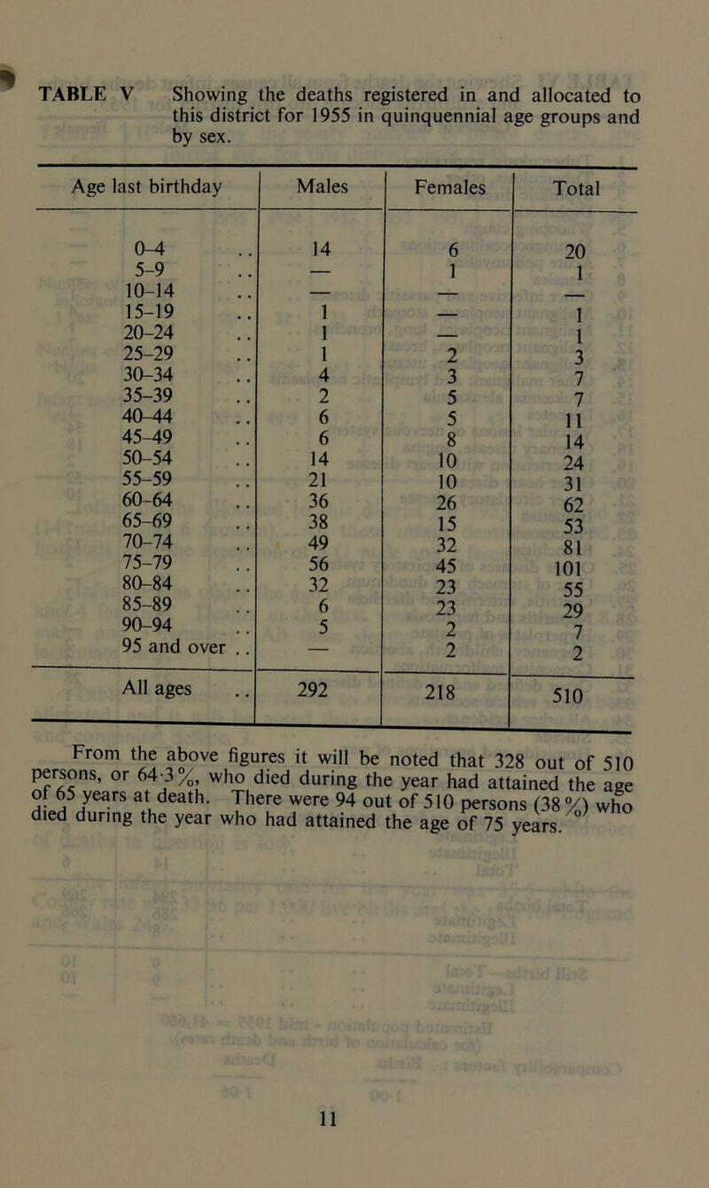 this district for 1955 in quinquennial age groups and by sex. Age last birthday Males Females Total 0-4 14 6 20 5-9 — 1 1 10-14 — — _ 15-19 1 — 1 20-24 1 — 1 25-29 1 2 3 30-34 4 3 7 35-39 2 5 7 40-44 6 5 11 45-49 6 8 14 50-54 14 10 24 55-59 21 10 31 60-64 36 26 62 65-69 38 15 53 70-74 49 32 81 75-79 56 45 101 80-84 32 23 55 85-89 6 23 29 90-94 5 2 7 95 and over .. — 2 2 All ages 292 218 510 From the above figures it will be noted that 328 out of 510 persons, or 64-3 %, who died during the year had attained the age of 65 years at death. There were 94 out of 510 persons (38 °/) who died during the year who had attained the age of 75 years °