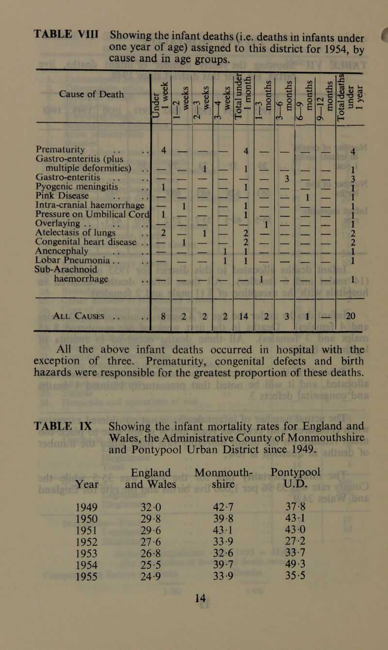 TABLE VIII Showing the infant deaths (i.e. deaths in infants under one year of age) assigned to this district for 1954, by cause and in age groups. Cause of Death Under 1 week 1—2 weeks 2—3 weeks 3—4 weeks Total under! 1 month | 1—3 months 3—6 months 6—9 months 9—12 months Total deaths! under 1 year ! Prematurity Gastro-enteritis (plus 4 — — — 4 — — — — 4 multiple deformities) .. — 1 1 1 G astro-enteritis — . 3 3 Pyogenic meningitis 1 — 1 - - 1 Pink Disease — — 1 - 1 Intra-cranial haemorrhage — 1 — 1 . 1 Pressure on Umbilical Cord 1 1 — __ 1 Overlaying .. — — 1 - 1 Atelectasis of lungs 2 1 2 2 Congenital heart disease .. — 1 — — 2 2 Anencephaly — — 1 1 ■ ■ - 1 Lobar Pneumonia Sub-Arachnoid — — — 1 1 — — — — 1 haemorrhage — — — — — 1 — — — 1 All Causes .. 8 2 2 2 14 2 3 1 — 20 All the above infant deaths occurred in hospital with the exception of three. Prematurity, congenital defects and birth hazards were responsible for the greatest proportion of these deaths. TABLE IX Showing the infant mortality rates for England and Wales, the Administrative County of Monmouthshire and Pontypool Urban District since 1949. Year England and Wales Monmouth- shire Pontypool U.D. 1949 32 0 42-7 37-8 1950 29-8 39 8 431 1951 29-6 431 43 0 1952 27-6 33 9 27-2 1953 26-8 32-6 33-7 1954 25-5 39-7 49-3 1955 24-9 33-9 35-5