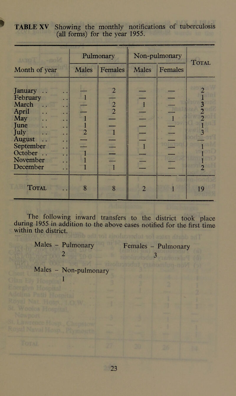 % TABLE XV Showing the monthly notifications of tuberculosis (all forms) for the year 1955. Month of year Pulmonary Non-pulmonary Total Males Females Males Females January .. 2 2 February 1 — — — 1 March — 2 1 — 3 April — 2 — — 2 May 1 — — 1 2 June 1 — — — 1 July 2 1 — — 3 August .. — — — — — September — — 1 — 1 October .. 1 — — 1 November 1 — ____ 1 December 1 1 — — 2 Total 8 8 2 1 19 The following inward transfers to the district took place during 1955 in addition to the above cases notified for the first time within the district. Males - Pulmonary Females - Pulmonary 2 3 Males - Non-pulmonary 1