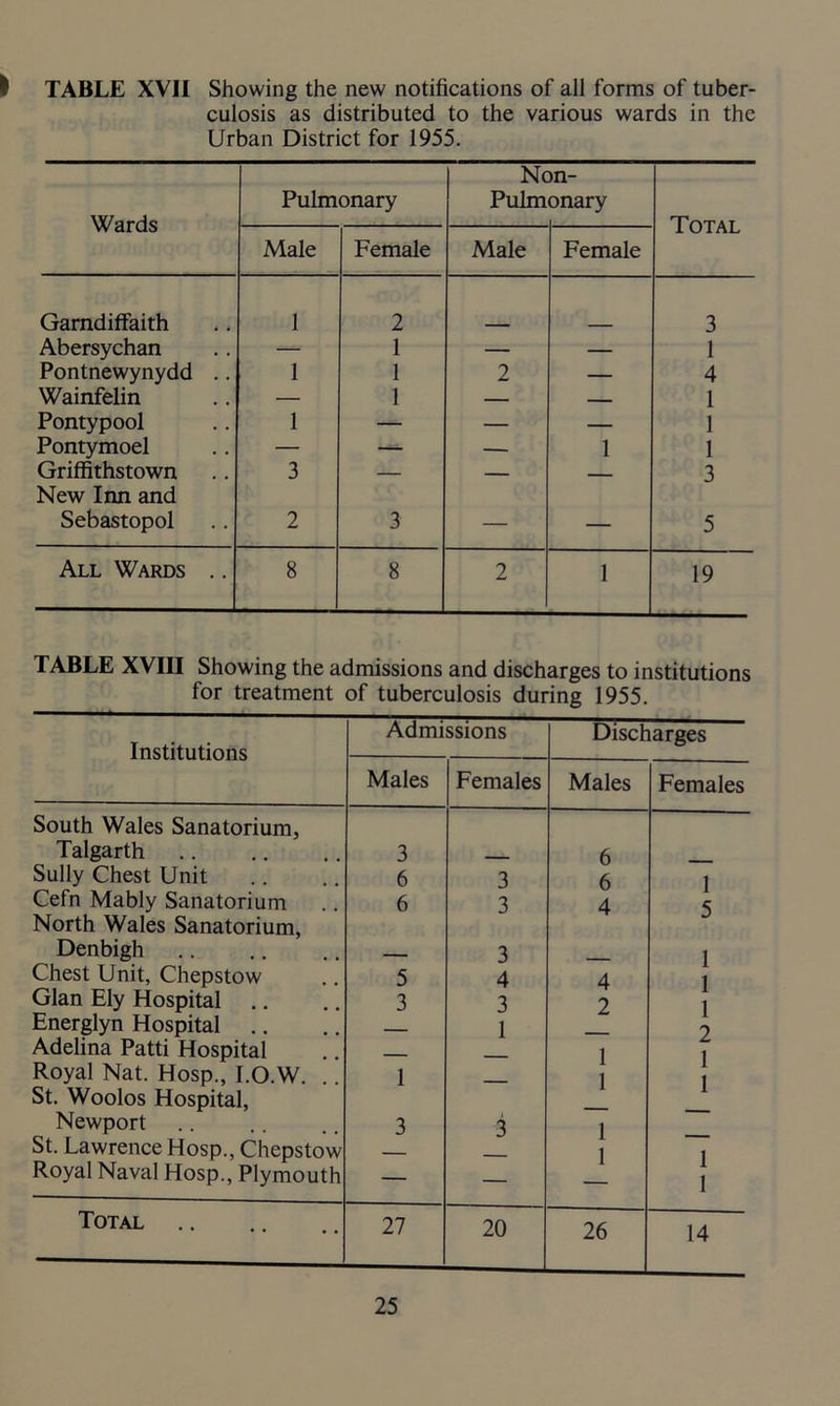 I TABLE XVII Showing the new notifications of all forms of tuber- culosis as distributed to the various wards in the Urban District for 1955. Wards Pulmonary Nc Pulm >n- onary Total Male Female Male Female Garndiffaith 1 2 3 Abersychan —- 1 — — 1 Pontnewynydd .. 1 1 2 — 4 Wainfelin — 1 — — 1 Pontypool 1 — — — 1 Pontymoel — — — 1 I Griffithstown 3 — — _ 3 New Inn and Sebastopol 2 3 — — 5 All Wards .. 8 8 2 1 19 TABLE XVIII Showing the admissions and discharges to institutions for treatment of tuberculosis during 1955. Institutions Admissions Discharges Males Females Males Females South Wales Sanatorium, Talgarth 3 6 Sully Chest Unit 6 3 6 1 5 Cefn Mably Sanatorium 6 3 4 North Wales Sanatorium, Denbigh 3 1 1 1 2 Chest Unit, Chepstow 5 4 4 Gian Ely Hospital .. 3 3 2 Energlyn Hospital .. 1 Adelina Patti Hospital 1 1 1 Royal Nat. Hosp., I.O.W. 1 1 1 1 St. Woolos Hospital, Newport 3 3 St. Lawrence Hosp., Chepstow — 1 1 Royal Naval Hosp., Plymouth — — Total 27 20 26 14