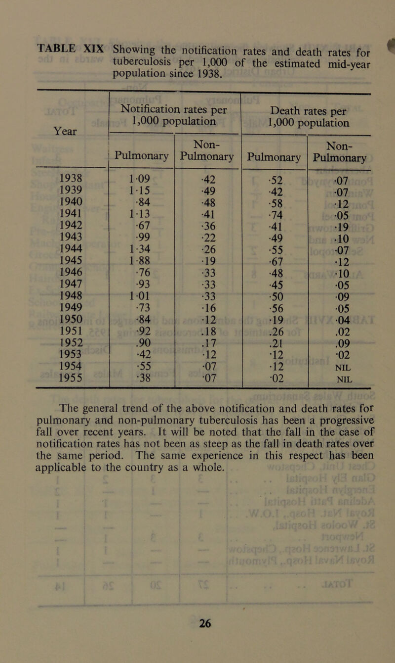 TABLE XIX Showing the notification rates and death rates for tuberculosis per 1,000 of the estimated mid-year population since 1938. Year Notification rates per 1,000 population Death rates per 1,000 population Pulmonary Non- Pulmonary Pulmonary Non- Pulmonary 1938 109 •42 •52 •07 1939 115 •49 •42 •07 1940 •84 •48 •58 •12 1941 M3 •41 •74 •05 1942 •67 •36 •41 •19 1943 •99 •22 •49 • 10 1944 1 34 •26 •55 •07 1945 1 88 •19 •67 •12 1946 •76 •33 •48 •10 1947 •93 •33 -45 •05 1948 101 •33 •50 •09 1949 •73 •16 •56 •05 1950 •84 •12 •19 •04 1951 •92 .18 .26 .02 1952 .90 .17 .21 .09 1953 •42 •12 T2 •02 1954 •55 •07 •12 NIL 1955 •38 •07 •02 NIL The general trend of the above notification and death rates for pulmonary and non-pulmonary tuberculosis has been a progressive fall over recent years. It will be noted that the fall in the case of notification rates has not been as steep as the fall in death rates over the same period. The same experience in this respect has been applicable to the country as a whole.