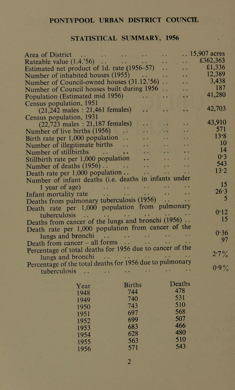 STATISTICAL SUMMARY, 1956 Area of District .. .. .. . • • • • • * Rateable value (1.4.’56) .. Estimated net product of Id. rate (1956-57) Number of inhabited houses (1955) Number of Council-owned houses (31.12.’56) Number of Council houses built during 1956 Population (Estimated mid 1956) Census population, 1951 (21,242 males : 21,461 females) Census population, 1931 (22,723 males : 21,187 females) Number of live births (1956) Birth rate per 1,000 population Number of illegitimate births Number of stillbirths Stillbirth rate per 1,000 population Number of deaths (1956) Death rate per 1,000 population .. .. . • • • Number of infant deaths (i.e. deaths in infants under 1 year of age) Infant mortality rate Deaths from pulmonary tuberculosis (1956) Death rate per 1.000 population from pulmonary tuberculosis ; • * • Deaths from cancer of the lungs and bronchi (1956) .. Death rate per 1,000 population from cancer of the lungs and bronchi Death from cancer - all forms .. .. •• •• Percentage of total deaths for 1956 due to cancer ot the lungs and bronchi Percentage of the total deaths for 1956 due to pulmonary tuberculosis 907 acres £362,363 £1,336 12,389 3,438 187 41,280 42,703 43,910 571 13-8 10 14 0-3 543 13-2 15 263 5 0-12 15 0-36 97 2-7% 0-9% Year 1948 1949 1950 1951 1952 1953 1954 1955 1956 Births 744 740 743 697 699 683 628 563 571 Deaths 478 531 510 568 507 466 480 510 543