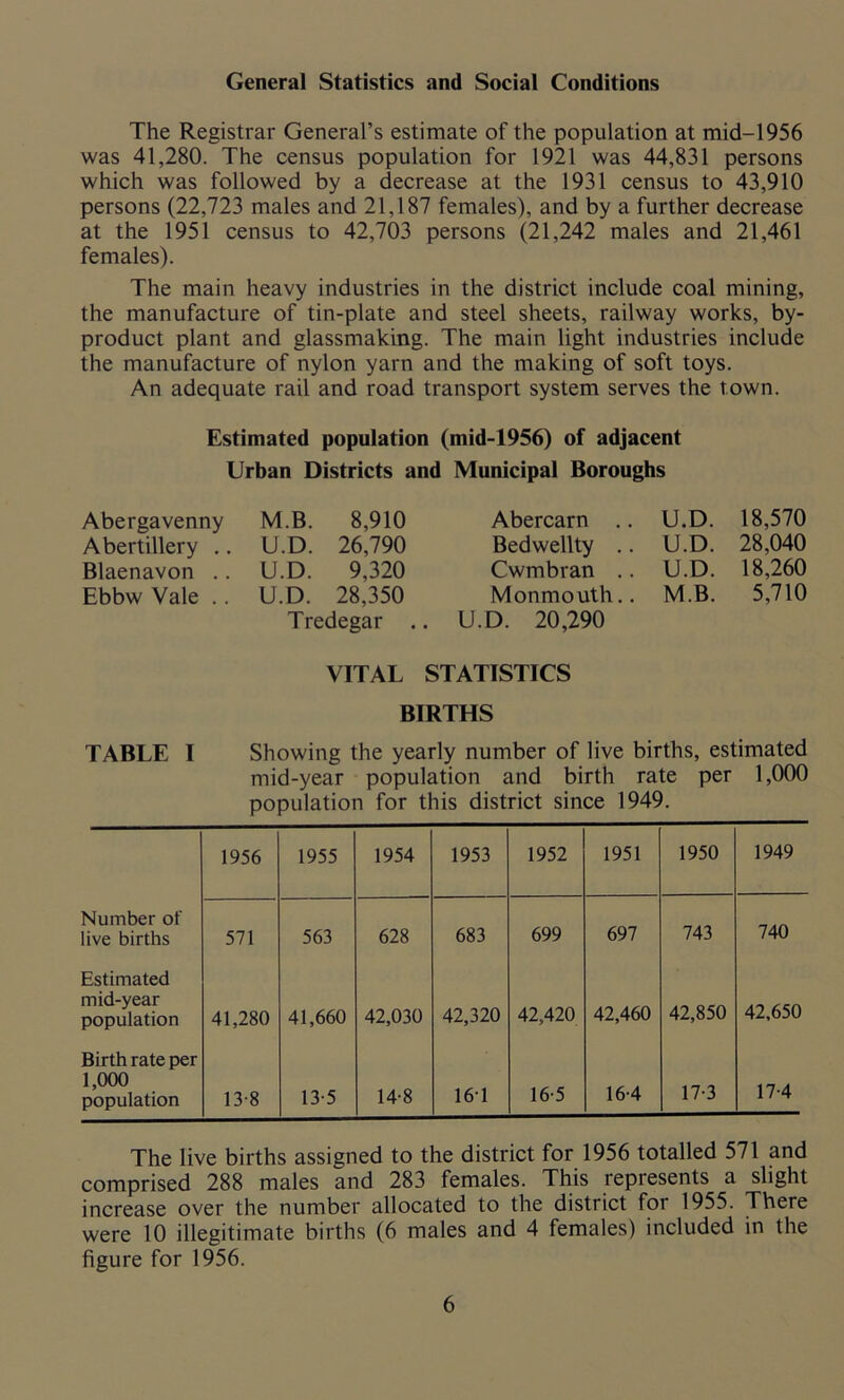 General Statistics and Social Conditions The Registrar General’s estimate of the population at mid-1956 was 41,280. The census population for 1921 was 44,831 persons which was followed by a decrease at the 1931 census to 43,910 persons (22,723 males and 21,187 females), and by a further decrease at the 1951 census to 42,703 persons (21,242 males and 21,461 females). The main heavy industries in the district include coal mining, the manufacture of tin-plate and steel sheets, railway works, by- product plant and glassmaking. The main light industries include the manufacture of nylon yarn and the making of soft toys. An adequate rail and road transport system serves the town. Estimated population (mid-1956) of adjacent Urban Districts and Municipal Boroughs Abergavenny M.B. 8,910 Abercarn .. U.D. 18,570 Abertillery .. U.D. 26,790 Bedwellty .. U.D. 28,040 Blaenavon .. U.D. 9,320 Cwmbran .. U.D. 18,260 Ebbw Vale .. U.D. 28,350 Monmouth.. M.B. 5,710 Tredegar .. U.D. 20,290 VITAL STATISTICS BIRTHS TABLE I Showing the yearly number of live births, estimated mid-year population and birth rate per 1,000 population for this district since 1949. 1956 1955 1954 1953 1952 1951 1950 1949 Number of live births 571 563 628 683 699 697 743 740 Estimated mid-year population 41,280 41,660 42,030 42,320 42,420 42,460 42,850 42,650 Birth rate per 1,000 population 13-8 13-5 14-8 161 16-5 16-4 17-3 17-4 The live births assigned to the district for 1956 totalled 571 and comprised 288 males and 283 females. This represents a slight increase over the number allocated to the district for 1955. There were 10 illegitimate births (6 males and 4 females) included in the figure for 1956.