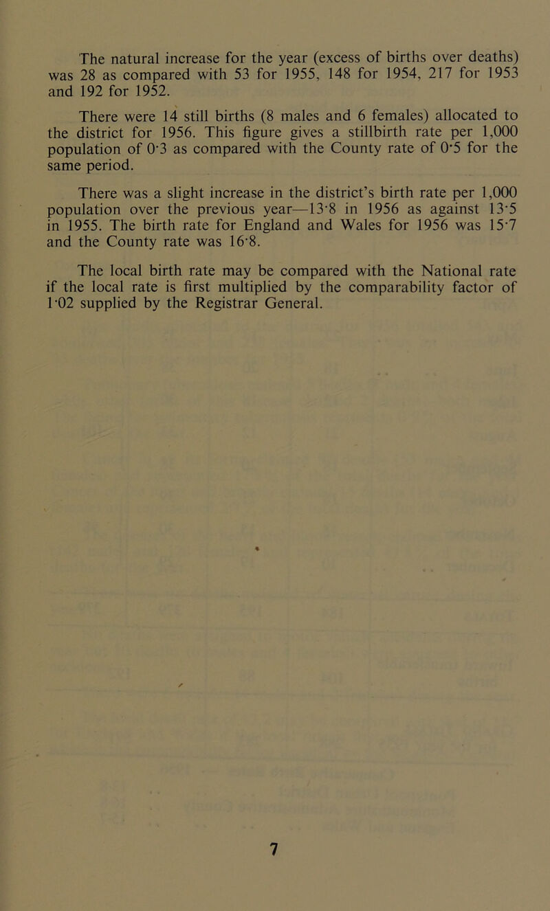 The natural increase for the year (excess of births over deaths) was 28 as compared with 53 for 1955, 148 for 1954, 217 for 1953 and 192 for 1952. There were 14 still births (8 males and 6 females) allocated to the district for 1956. This figure gives a stillbirth rate per 1,000 population of 0‘3 as compared with the County rate of 0*5 for the same period. There was a slight increase in the district’s birth rate per 1,000 population over the previous year—13’8 in 1956 as against 13’5 in 1955. The birth rate for England and Wales for 1956 was 15*7 and the County rate was 16*8. The local birth rate may be compared with the National rate if the local rate is first multiplied by the comparability factor of 1*02 supplied by the Registrar General.