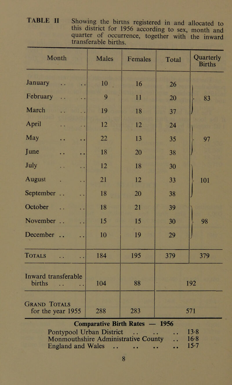 TABLE II Showing the births registered in and allocated to this district for 1956 according to sex, month and quarter of occurrence, together with the inward transferable births. Month Males Females Total Quarterly Births January 10 16 26 February 9 11 20 - 83 March 19 18 37 April 12 12 24 May 22 13 35 - 97 June 18 20 38 July 12 18 30 \ August 21 12 33 - 101 September .. 18 20 38 October 18 21 39 November .. 15 15 30 • 98 December .. 10 19 29 Totals 184 195 379 379 Inward transferable births 104 88 192 Grand Totals for the year 1955 288 283 571 Comparative Birth Rates — 1956 Pontypool Urban District .. .. .. 13-8 Monmouthshire Administrative County .. 16-8 England and Wales 15-7