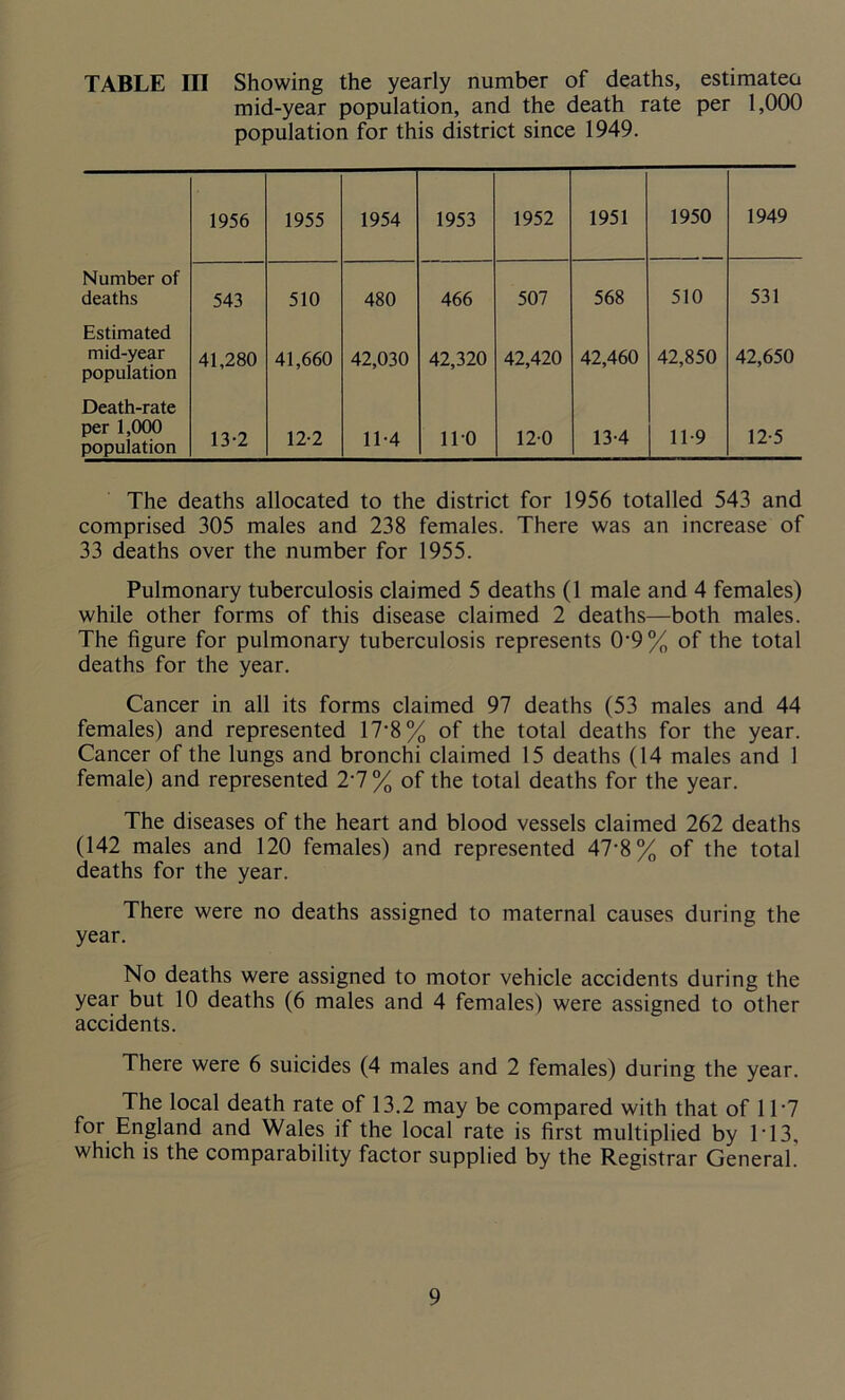 TABLE III Showing the yearly number of deaths, estimateo mid-year population, and the death rate per 1,000 population for this district since 1949. 1956 1955 1954 1953 1952 1951 1950 1949 Number of deaths 543 510 480 466 507 568 510 531 Estimated mid-year population 41,280 41,660 42,030 42,320 42,420 42,460 42,850 42,650 Death-rate per 1,000 population 13-2 12-2 11-4 110 120 13-4 11-9 12-5 The deaths allocated to the district for 1956 totalled 543 and comprised 305 males and 238 females. There was an increase of 33 deaths over the number for 1955. Pulmonary tuberculosis claimed 5 deaths (1 male and 4 females) while other forms of this disease claimed 2 deaths—both males. The figure for pulmonary tuberculosis represents 0-9% of the total deaths for the year. Cancer in all its forms claimed 97 deaths (53 males and 44 females) and represented 17'8% of the total deaths for the year. Cancer of the lungs and bronchi claimed 15 deaths (14 males and 1 female) and represented 2‘7% of the total deaths for the year. The diseases of the heart and blood vessels claimed 262 deaths (142 males and 120 females) and represented 47'8% of the total deaths for the year. There were no deaths assigned to maternal causes during the year. No deaths were assigned to motor vehicle accidents during the year but 10 deaths (6 males and 4 females) were assigned to other accidents. There were 6 suicides (4 males and 2 females) during the year. The local death rate of 13.2 may be compared with that of 1L7 for England and Wales if the local rate is first multiplied by IT3, which is the comparability factor supplied by the Registrar General.