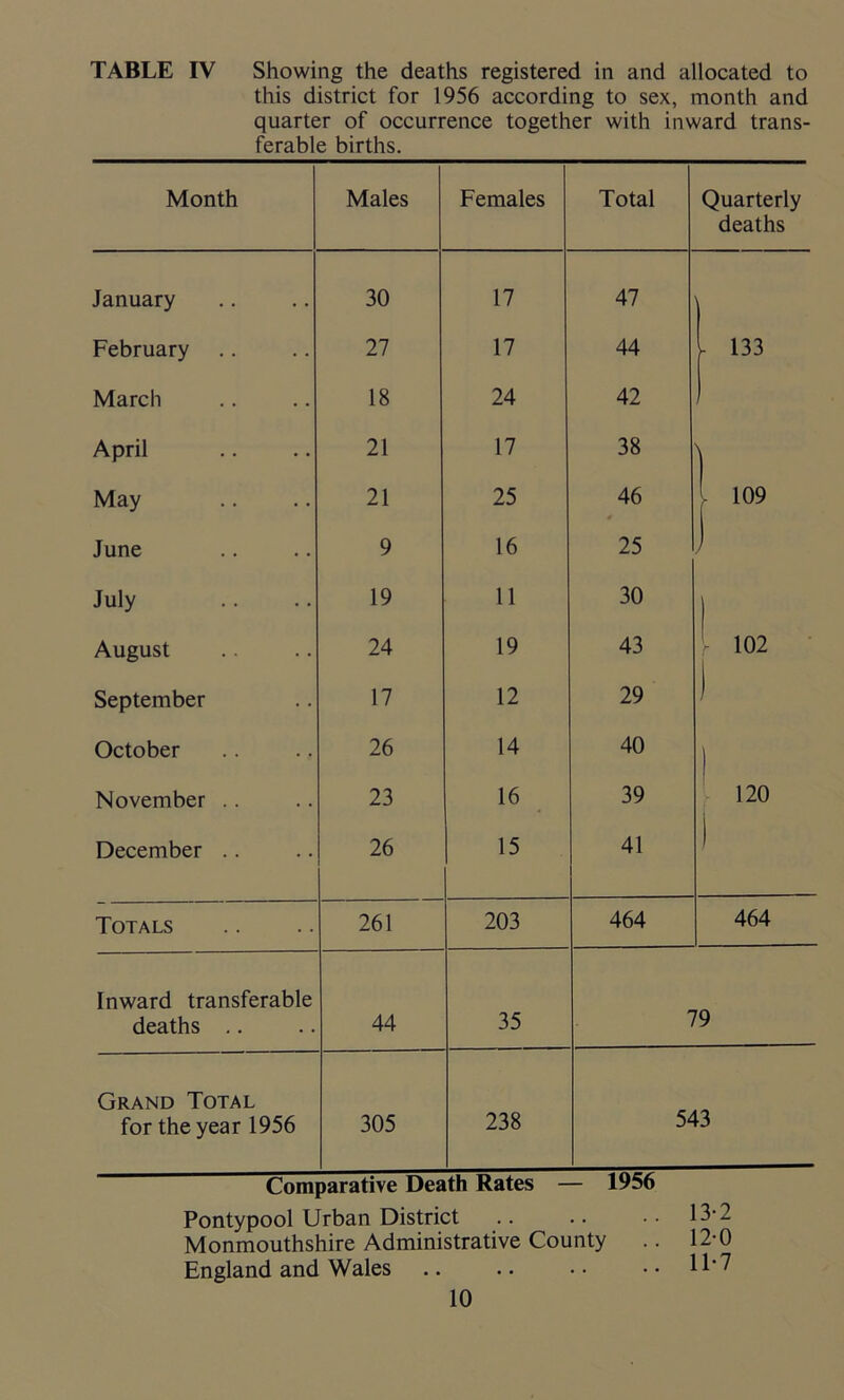 this district for 1956 according to sex, month and quarter of occurrence together with inward trans- ferable births. Month Males Females Total Quarterly deaths January 30 17 47 February 27 17 44 - 133 March 18 24 42 April 21 17 38 May 21 25 46 - 109 June 9 16 25 1 July 19 11 30 August 24 19 43 ^ 102 September 17 12 29 ) October 26 14 40 November .. 23 16 39 120 December .. 26 15 41 1 Totals 261 203 464 464 _____ Inward transferable deaths .. 44 35 79 Grand Total for the year 1956 305 238 543 Comparative Death Rates — 1956 Pontypool Urban District .. .. • • 13*2 Monmouthshire Administrative County .. 12-0 England and Wales .. .. •• •• H'7