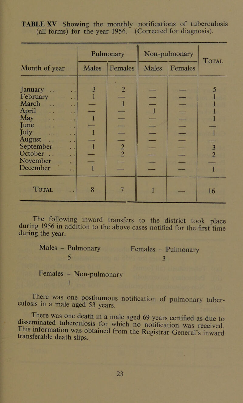 TABLE XV Showing the monthly notifications of tuberculosis (all forms) for the year 1956. (Corrected for diagnosis). Month of year Pulmonary Non-pulmonary Total Males Females Males Females January . . 3 2 5 February 1 — — — 1 March — 1 — . 1 April — — 1 — 1 May 1 — — — 1 June — — — — — July 1 — — — 1 August .. — — — — — September 1 2 — — 3 October .. — 2 2 November — December 1 — — — 1 Total 8 7 1 — 16 The following inward transfers to the district took place during 1956 in addition to the above cases notified for the first time during the year. Males - Pulmonary Females - Pulmonary 5 3 Females - Non-pulmonary 1 There was one posthumous notification of pulmonary tuber- culosis in a male aged 53 years. There was one death in a male aged 69 years certified as due to isseminated tuberculosis for which no notification was received. 1 his information was obtained from the Registrar General’s inward translerable death slips.