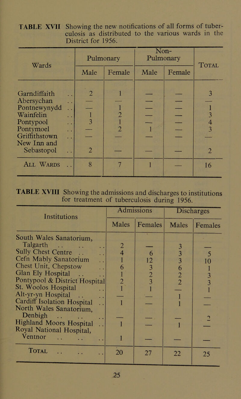 TABLE XVII Showing the new notifications of all forms of tuber- culosis as distributed to the various wards in the District for 1956. Wards Pulmonary Non- Pulmonary Total Male Female Male Female Garndiffaith 2 1 3 Abersychan — — — — — Pontnewynydd .. — 1 — — 1 Wainfelin 1 2 — — 3 Pontypool 3 1 — — 4 Pontymoel — 2 1 — 3 Griffithstown — — — — — New Inn and Sebastopol 2 — — — 2 All Wards .. 8 7 1 — 16 TABLE XVIII Showing the admissions and discharges to institutions for treatment of tuberculosis during 1956. Institutions Admissions Discharges Males Females Males Females South Wales Sanatorium, Talgarth 2 3 Sully Chest Centre .. 4 6 3 5 Cefn Mably Sanatorium 1 12 3 10 Chest Unit, Chepstow 6 3 6 ] Gian Ely Hospital 1 2 2 3 Pontypool & District Hospital 2 3 2 3 St. Woolos Hospital 1 1 1 Alt-yr-yn Hospital .. 1 Cardiff Isolation Hospital 1 1 North Wales Sanatorium, Denbigh Highland Moors Hospital 1 1 Royal National Hospital, Ventnor 1 — — Total 20 27 22 25