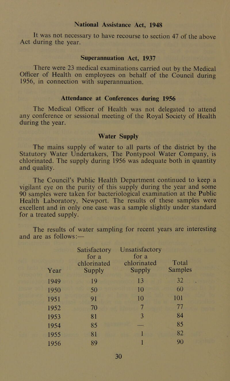 National Assistance Act, 1948 It was not necessary to have recourse to section 47 of the above Act during the year. Superannuation Act, 1937 There were 23 medical examinations carried out by the Medical Officer of Health on employees on behalf of the Council during 1956, in connection with superannuation. Attendance at Conferences during 1956 The Medical Officer of Health was not delegated to attend any conference or sessional meeting of the Royal Society of Health during the year. Water Supply The mains supply of water to all parts of the district by the Statutory Water Undertakers, The Pontypool Water Company, is chlorinated. The supply during 1956 was adequate both in quantity and quality. The Council’s Public Health Department continued to keep a vigilant eye on the purity of this supply during the year and some 90 samples were taken for bacteriological examination at the Public Health Laboratory, Newport. The results of these samples were excellent and in only one case was a sample slightly under standard for a treated supply. The results of water sampling for recent years are interesting and are as follows:— Year Satisfactory for a chlorinated Supply Unsatisfactory for a chlorinated Supply Total Samples 1949 19 13 32 1950 50 10 60 1951 91 10 101 1952 70 7 77 1953 81 3 84 1954 85 — 85 1955 81 1 82 1956 89 1 90