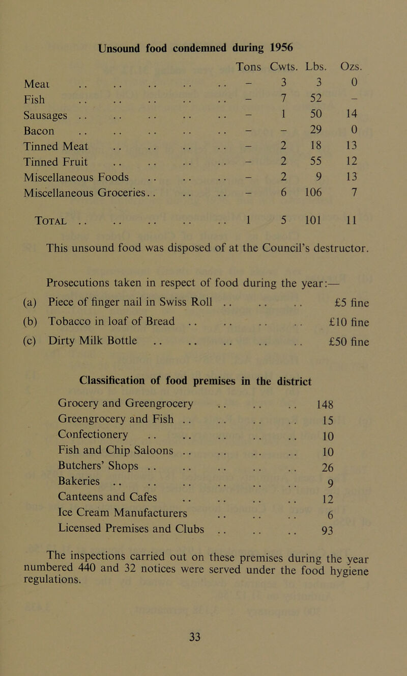 Unsound food condemned during 1956 Meat Tons Cwts. 3 Lbs. 3 Ozs. 0 Fish - 7 52 Sausages - 1 50 14 Bacon - - 29 0 Tinned Meat - 2 18 13 Tinned Fruit - 2 55 12 Miscellaneous Foods - 2 9 13 Miscellaneous Groceries.. - 6 106 7 Total 1 5 101 11 This unsound food was disposed of at the Council’s destructor. Prosecutions taken in respect of food during the year:— (a) Piece of finger nail in Swiss Roll .. .. .. £5 fine (b) Tobacco in loaf of Bread .. .. .. .. £10 fine (c) Dirty Milk Bottle £50 fine Classification of food premises in the district Grocery and Greengrocery .. .. .. 148 Greengrocery and Fish .. .. .. .. 15 Confectionery .. .. .. .. .. io Fish and Chip Saloons .. .. .. .. 10 Butchers’ Shops .. .. .. .. .. 26 Bakeries .. .. .. .. .. .. 9 Canteens and Cafes .. .. .. .. 12 Ice Cream Manufacturers .. .. .. 6 Licensed Premises and Clubs .. .. .. 93 The inspections carried out on these premises during the year numbered 440 and 32 notices were served under the food hygiene regulations.