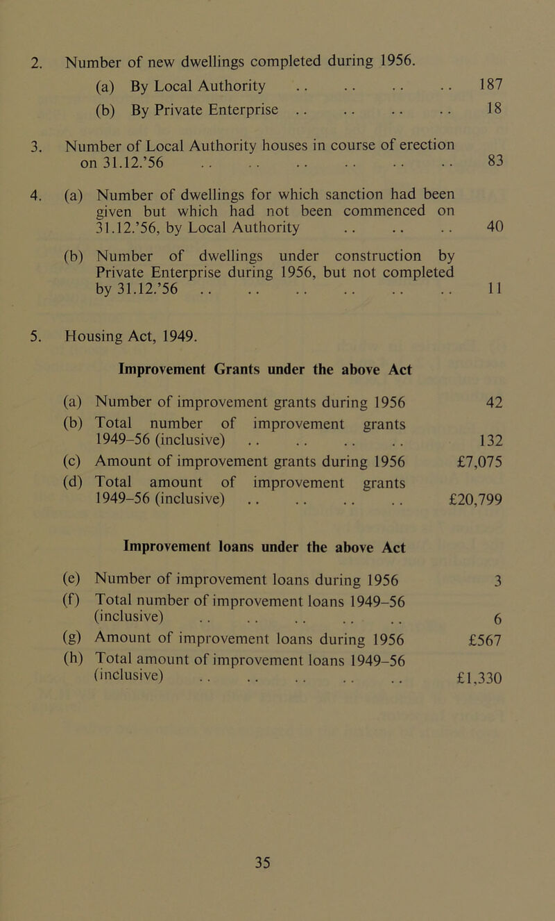 2. Number of new dwellings completed during 1956. (a) By Local Authority .. .. .. .. 187 (b) By Private Enterprise .. .. .. .. 18 3. Number of Local Authority houses in course of erection on 31.12.’56 83 4. (a) Number of dwellings for which sanction had been given but which had not been commenced on 31.12.’56, by Local Authority .. .. .. 40 (b) Number of dwellings under construction by Private Enterprise during 1956, but not completed by 31.12.’56 11 5. Housing Act, 1949. Improvement Grants under the above Act (a) Number of improvement grants during 1956 42 (b) Total number of improvement grants 1949-56 (inclusive) .. .. .. .. 132 (c) Amount of improvement grants during 1956 £7,075 (d) Total amount of improvement grants 1949-56 (inclusive) .. .. .. .. £20,799 Improvement loans under the above Act (e) Number of improvement loans during 1956 3 (f) Total number of improvement loans 1949-56 (inclusive) . . .. . . .. .. 6 (g) Amount of improvement loans during 1956 £567 (h) Total amount of improvement loans 1949-56 (inclusive) £1,330