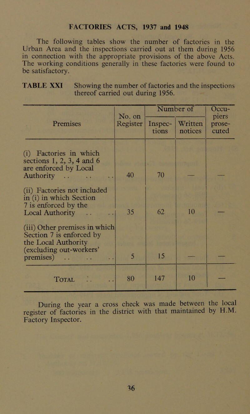 FACTORIES ACTS, 1937 and 1948 The following tables show the number of factories in the Urban Area and the inspections carried out at them during 1956 in connection with the appropriate provisions of the above Acts. The working conditions generally in these factories were found to be satisfactory. TABLE XXI Showing the number of factories and the inspections thereof carried out during 1956. No. on Register Number of Occu- piers prose- cuted Premises Inspec- tions Written notices (i) Factories in which sections 1, 2, 3, 4 and 6 are enforced by Local Authority 40 70 (ii) Factories not included in (i) in which Section 7 is enforced by the Local Authority 35 62 10 (iii) Other premises in which Section 7 is enforced by the Local Authority (excluding out-workers’ premises) 5 15 Total 80 147 10 — During the year a cross check was made between the local register of factories in the district with that maintained by H.M. Factory Inspector.