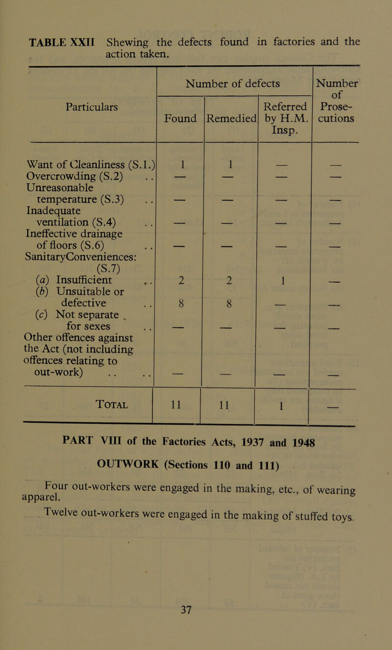 TABLE XXII Shewing the defects found in factories and the action taken. Number of defects Number of Prose- cutions Particulars Found Remediec Referred by H.M. Insp. Want of Cleanliness (S.l.) 1 1 Overcrowding (S.2) — — — — Unreasonable temperature (S.3) _ _ Inadequate ventilation (S.4) Ineffective drainage of floors (S.6) Sani tary Conveni ences: (S.7) (a) Insufficient 2 2 1 (b) Unsuitable or defective 8 8 (c) Not separate . for sexes Other offences against the Act (not including offences relating to out-work) _ Total 11 11 1 — PART VIII of the Factories Acts, 1937 and 1948 OUTWORK (Sections 110 and 111) Four out-workers were engaged in the making, etc., of wearing apparel. 6 Twelve out-workers were engaged in the making of stuffed toys.
