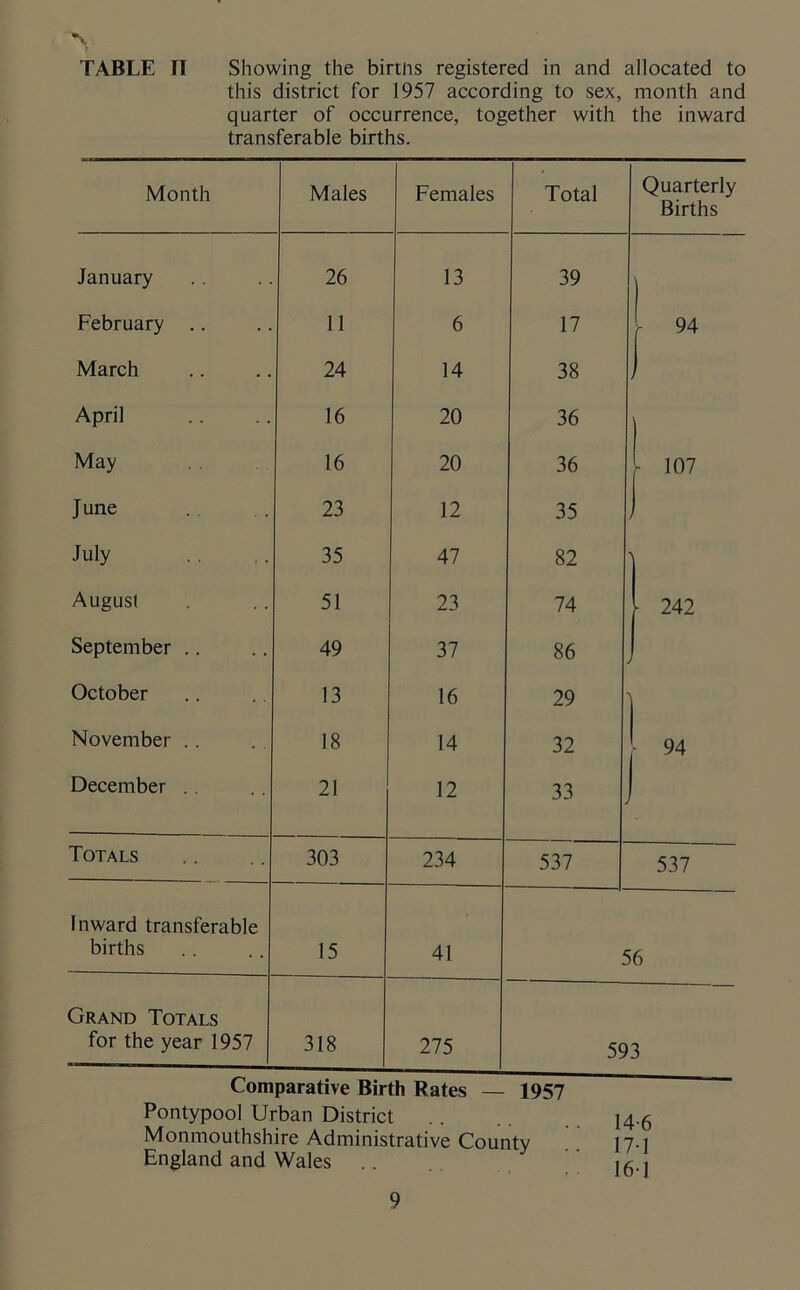 TABLE TI Showing the birtns registered in and allocated to this district for 1957 according to sex, month and quarter of occurrence, together with the inward transferable births. Month Males Females Total Quarterly Births January 26 13 39 l February .. 11 6 17 94 March 24 14 38 J April 16 20 36 ' May 16 20 36 - 107 June 23 12 35 July 35 47 82 August 51 23 74 - 242 September .. 49 37 86 October 13 16 29 November .. 18 14 32 ■ 94 December .. 21 12 33 Totals 303 234 537 537 Inward transferable births 15 41 f >6 Grand Totals for the year 1957 318 275 593 Comparative Birth Rates — 1957 Pontypool Urban District Monmouthshire Administrative County England and Wales