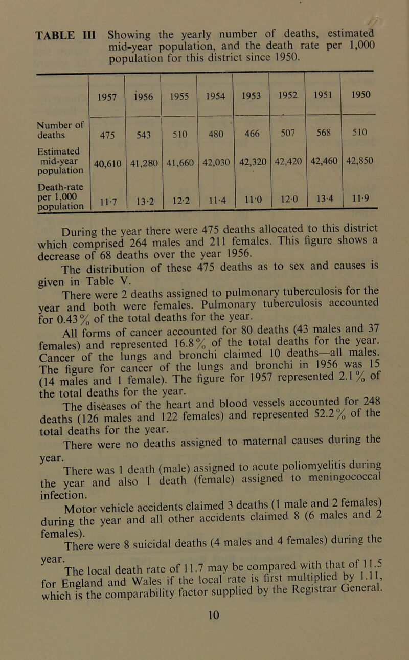 TABLE III Showing the yearly number of deaths, estimated mid-year population, and the death rate per 1,000 population for this district since 1950. 1957 1956 1955 1954 1953 1952 1951 1950 Number of deaths 475 543 510 480 466 507 568 510 Estimated mid-year population 40,610 41,280 41,660 42,030 42,320 42,420 42,460 42,850 Death-rate per 1,000 population 117 13-2 12-2 11-4 110 12-0 13-4 | 11-9 During the year there were 475 deaths allocated to this district which comprised 264 males and 211 females. This ligure shows a decrease of 68 deaths over the year 1956. The distribution of these 475 deaths as to sex and causes is given in Table V. There were 2 deaths assigned to pulmonary tuberculosis for the year and both were females. Pulmonary tuberculosis accounted for 0.43 % of the total deaths for the year. All forms of cancer accounted for 80 deaths (43 males and 37 females) and represented 16.8% of the total deaths for the year. Cancer of the lungs and bronchi claimed 10 deaths—all males The figure for cancer of the lungs and bronchi in 1956 was 15 (14 males and 1 female). The figure for 1957 represented 2.1% of the total deaths for the year. The diseases of the heart and blood vessels accounted for 248 deaths (126 males and 122 females) and represented 52.2% ot the total deaths for the year. There were no deaths assigned to maternal causes during the There was 1 death (male) assigned to acute poliomyelitis duiing the year and also 1 death (female) assigned to meningococcal infection. Motor vehicle accidents claimed 3 deaths (1 male and 2 females) during the year and all other accidents claimed 8 (6 males and 2 females) There were 8 suicidal deaths (4 males and 4 females) duiing the ^^The local death rate of 11.7 may be compared with that of 11.5 for England and Wales if the local rate is first multiplied by 1.11, which is the comparability factor supplied by the Registrar General.