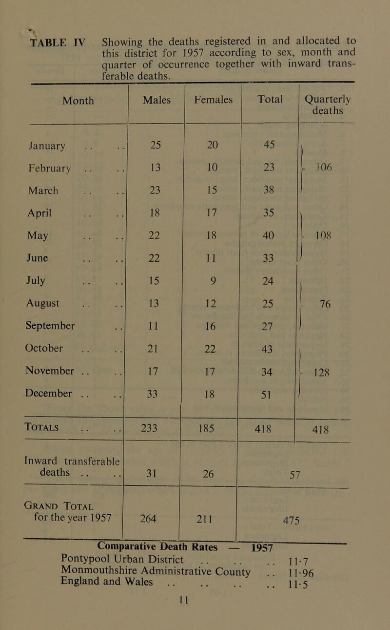 n TABLE IV Showing the deaths registered in and allocated to this district for 1957 according to sex, month and quarter of occurrence together with inward trans- ferable deaths. Month Males Females Total Quarterly deaths January 25 20 45 February 13 10 23 L 106 March 23 15 38 ■ April 18 17 35 May 22 18 40 - 108 1 June 22 11 33 ) July 15 9 24 | August 13 12 25 76 September 11 16 27 ) October 21 22 43 ) November .. 17 17 34 1 128 December .. 33 18 51 Totals 233 185 418 418 Inward transferable deaths .. 31 26 5' 1 Grand Total for the year 1957 264 211 475 Pontypool Urban District Monmouthshire Administrative County England and Wales 11-7 11-96 11-5