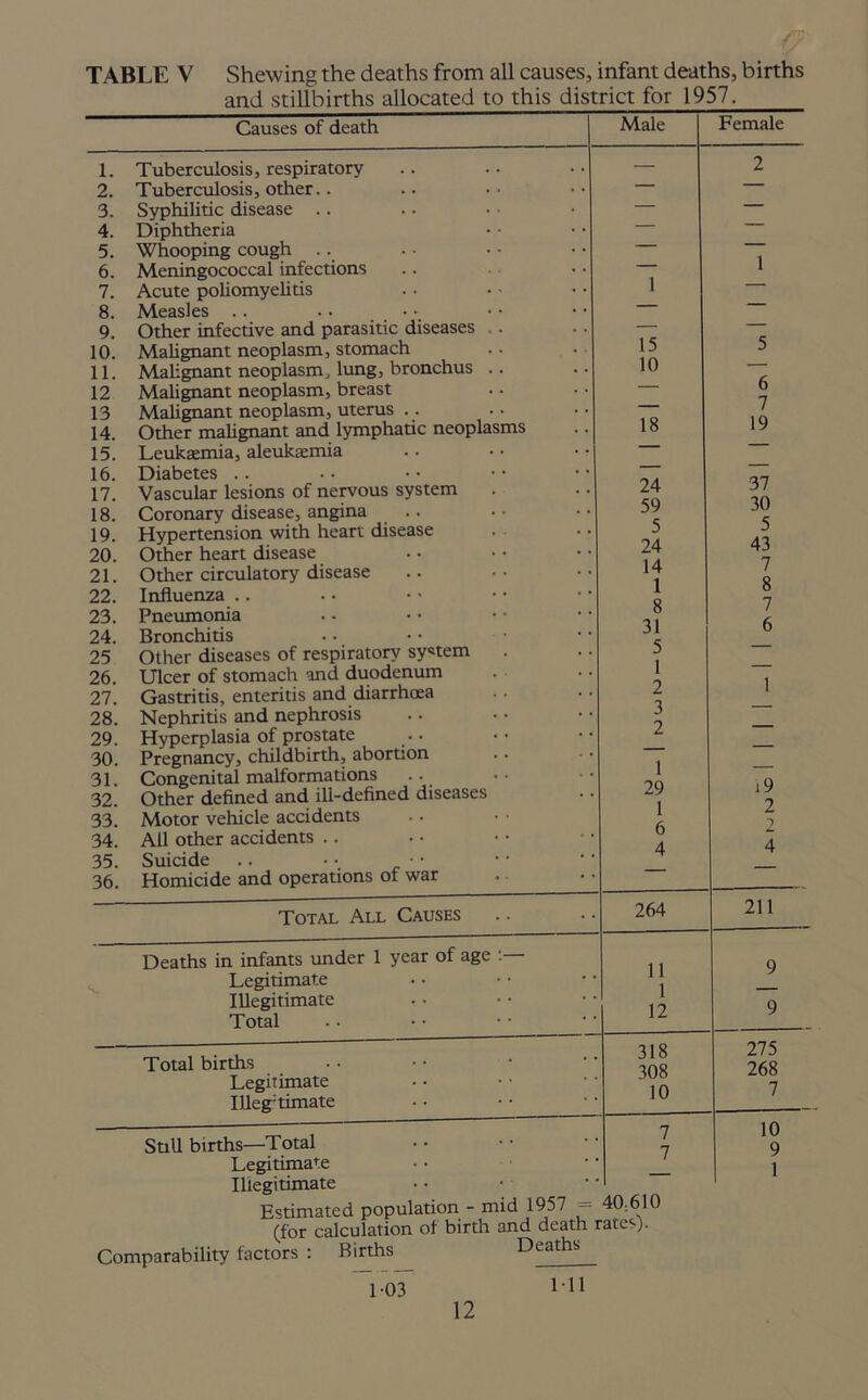 TABLE V Shewing the deaths from all causes, infant deaths, births and stillbirths allocated to this district for 1957. Causes of death 1. Tuberculosis, respiratory 2. Tuberculosis, other.. 3. Syphilitic disease 4. Diphtheria 5. Whooping cough 6. Meningococcal infections 7. Acute poliomyelitis 8. Measles 9. Other infective and parasitic diseases . 10. Malignant neoplasm, stomach 11. Malignant neoplasm, lung, bronchus .. 12 Malignant neoplasm, breast 13 Malignant neoplasm, uterus ... 14. Other malignant and lymphatic neoplasms 15. Leukaemia, aleukaemia 16. Diabetes .. 17. Vascular lesions of nervous system 18. Coronary disease, angina 19. Hypertension with heart disease 20. Other heart disease 21. Other circulatory disease 22. Influenza 23. Pneumonia 24. Bronchitis 25 Other diseases of respiratory system 26. Ulcer of stomach and duodenum 27. Gastritis, enteritis and diarrhoea 28. Nephritis and nephrosis 29. Hyperplasia of prostate 30. Pregnancy, childbirth, abortion 31. Congenital malformations 32. Other defined and ill-defined diseases 33. Motor vehicle accidents 34. Ail other accidents . . 35. Suicide .. • • 36. Homicide and operations of war Total All Causes Total births Legitimate Illegitimate Still births—Total Legitimate Illegitimate Male Deaths in infants under 1 year of age Legitimate Illegitimate Total Comparability factors : Estimated population - mid 1957 = 40,610 (for calculation of birth and death rates). Births Deaths 1-03 Ml Female 15 5 10 — 6 — 7 18 19 24 37 59 30 5 5 24 43 14 7 1 8 8 7 31 6 5 1 2 — 1 3 — 2 1 29 i9 1 2 6 2 4 4 264 211 11 1 12 9 9 318 275 308 268 10 7 7 10 7 9 1