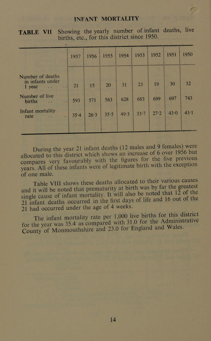 INFANT MORTALITY ry TABLE VII Showing the yearly number of infant deaths, live births, etc., for this district since 1950. 1957 1956 1955 1954 1953 1952 1951 1950 Number of deaths in infants under 1 year 21 15 20 31 23 19 30 32 Number of live births 593 571 563 628 683 699 697 743 Infant mortality rate 35-4 263 35-5 49-3 33-7 27-2 43-0 43-1 During the year 21 infant deaths (12 males and 9 females) weie allocated to this district which shows an increase of 6 over 1956 bu compares very favourably with the figures for the five previous years. All of these infants were of legitimate birth with the exception of one male. Table VIII shows these deaths allocated to their various causes and it will be noted that prematurity at birth wasbyfarthe greats single cause of infant mortality. It will also be noted that 2 o l e 21 infant deaths occurred in the first days of life and 16 out of the 21 had occurred under the age of 4 weeks. The infant mortality rate per 1,000 live births for this district fort with 31.0 for the Administrative County of Monmouthshire and 23.0 for England and Wales.