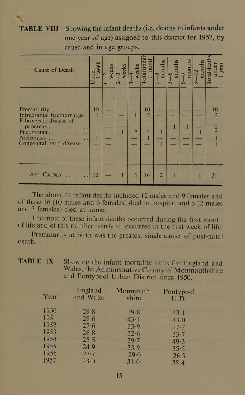 *s TABLE VIII Showing the infant deaths (i.e. deaths in infants undef one year of age) assigned to this district for 1957, by cause and in age groups. Cause of Death Under 1 week 1—2 weeks 2—3 weeks 3—4 weeks Total under 1 month | 1—3 months 3—6 months 6—9 months 9—12 months Total deaths! under 1 1 year 1 Prematurity 10 10 10 Intracranial haemorrhage Fibrocystic disease of 1 — — 1 2 — — — — 2 pancreas .. 1 1 — 2 Pneumonia . . — — 1 2 3 1 — — 1 5 Atelectasis .. 1 — — — 1 — — 1 Congenital heart disease .. 1 1 All Causes .. 12 — 1 3 16 2 1 1 1 21 The above 21 infant deaths included 12 males and 9 females and of these 16(10 males and 6 females) died in hospital and 5 (2 males and 3 females) died at home. The most of these infant deaths occurred during the first month of life and of this number nearly all occurred in the first week of life. Prematurity at birth was the greatest single cause of post-natal death. TABLE IX Showing the infant mortality rates for England and Wales, the Administrative County of Monmouthshire and Pontypool Urban District since 1950. Year England and Wales Monmouth- shire Pontypool U.D. 1950 29-8 39-8 43-1 1951 29-6 43-1 43 0 1952 27-6 33-9 27-2 1953 26-8 32-6 33-7 1954 25-5 39-7 49-3 1955 24-9 33-9 35-5 1956 23-7 29-0 26-3 1957 23-0 310 35-4